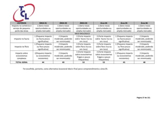 Página 27 de 151 
CRITÉRIOS ÁREA 01 ÁREA 02 ÁREA 03 Área 04 Área 05 Área 06 
Impacto no comércio e serviço de pequeno porte das áreas 
1 (Gera novas oportunidades ou amplia mercado) 
1 (Gera novas oportunidades ou amplia mercado) 
1 (Gera novas oportunidades ou amplia mercado) 
1 (Gera novas oportunidades ou amplia mercado) 
1 (Gera novas oportunidades ou amplia mercado) 
1 (Gera novas oportunidades ou amplia mercado) MEIO BIOLÓGICO 
Impacto na fauna 
1 (Pequeno impacto ou fauna pouco significativa) 
2 (Impacto moderado, podendo ser minimizado) 
3 (Forte impacto sobre fauna rica ou em risco) 
3 (Forte impacto sobre fauna rica ou em risco) 
1 (Pequeno impacto ou fauna pouco significativa) 
2 (Impacto moderado, podendo ser minimizado) 
Impacto na flora 
1 (Pequeno impacto ou flora pouco significativa) 
2 (Impacto moderado, podendo ser minimizado) 
3 (Forte impacto sobre flora rica ou em risco) 
3 (Forte impacto sobre flora rica ou em risco) 
1 (Pequeno impacto ou flora pouco significativa) 
2 (Impacto moderado, podendo ser minimizado) 
Impacto sobre ecossistemas complexos 
1(Pequeno impacto ou ecossistemas resistentes) 
2 (Impacto moderado, podendo ser minimizado) 
3 (Forte impacto sobre ecossistemas frágeis e pouco frequentes) 
3 (Forte impacto sobre ecossistemas frágeis e pouco frequentes) 
1 (Pequeno impacto ou ecossistemas resistentes) 
2 (Impacto moderado, podendo ser minimizado) 
TOTAL GERAL 
44 
49 
53 
53 
43 
48 
Foi escolhida, portanto, como alternativa locacional ideal e final para o empreendimento a área 05.  