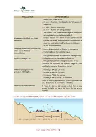 PARÂMETRO                                              CARACTERÍSTICA
                                                  área urbana ou expansão
                                                  25 anos = Bueiros e canalizações de Talvegues em
                                                  área rural
                                                  25 anos = Bueiros existentes
                                                  25 anos = Bueiros em talvegues secos
                                                  Tratamento com revestimento vegetal com hidro-
                                                  semeadura e/ou manta biodegradável;
Obras de estabilidade previstas                   Para os trechos sul e oeste no caso de taludes em
nos cortes                                        rocha e matacões, serão utilizados Chumbadores e
                                                  concreto projetado e/ou Chumbadores isolados;
                                                  Muros de terra armada.
Obras de estabilidade previstas nas               Remoção e substituição do solo inconsistente;
áreas baixas de solos
                                                  Implantação de drenos de talvegue.
inconsistentes
                                                 Paisagismo nas áreas de Visibilidade Desimpedida;
Critérios paisagísticos                          Paisagismo como barreira antiofuscante;
                                                 Paisagismo nas interseções previstas no Arco;
                                               Utilização de conjunto de espécies vegetais com
                                               tonalidade marcante da seguinte forma:
Critérios paisagísticos nas                       Interseção BR 232: Cor roxa;
principais interseções                            Interseção BR 408: Cor rosa;
                                                  Interseção PE-27: Cor branca;
                                                  Interseção BR 101 norte: Cor vermelha.
                                               Todos os imóveis e benfeitorias localizados dentro da
                                               faixa de domínio de 100m serão retirados.
Critérios de Desapropriação                    A Faixa de 100m a ser desapropriada terá o seu
                                               acesso limitado por cerca de doze fios de arame
                                               farpado.


F I GU R A 6 – S E Ç ÃO TR A N S V E R S A L TÍ PI C A D O A RC O V I Á R I O C OM C A N TE I RO D E 6 M




                                      RIMA - ARCO VIÁRIO DA RMR - 19
 
