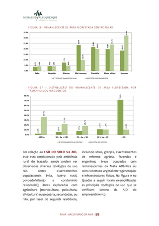 F I GU R A 1 6 - R E MA N E SC E N TE D E Á R E A F LO R E S TA D A D E N TR O D A AI I




                                                                                                                                                                                      32,4%
35,0%


30,0%




                                                                                                                                                           24,1%
                                                                                    23,7%




                                                                                                                   21,8%
25,0%




                                                                                                                           20,2%




                                                                                                                                                   19,9%




                                                                                                                                                                             18,6%
20,0%


15,0%




                                                                                            10,3%
                                                                 7,7%
10,0%




                                                                         4,6%
                                        4,5%

                                               4,3%
                        4,2%
              3,8%




 5,0%


 0,0%
               Cabo                    Jaboatão                  Moreno          São Lourenço                    Paudalho                  Abreu e Lima                 Igarassu

                                               N° TOTAL DE FRAGMENTOS NA AII                                ÁREA TOTAL DOS FRAGMENTOS




        F I GU R A 1 7 - D I S TR I BU IÇ Ã O                               DO   R E M AN E S C ENTE                          DE ÁREA                         F LO R E S TA D A               POR
        TA M A N HO D O S F R A GM EN TO S




                                                                                                                                                                     72,4%
 80,0%

 70,0%

 60,0%

 50,0%
                               36,9%




 40,0%
                                                                 22,9%




 30,0%
                                                                                                    18,2%




                                                                                                                                   11,5%


                                                                                                                                           11,1%




                                                                                                                                                                                     10,9%
 20,0%
                                                                                    7,7%
                                                        5,8%
                     2,6%




 10,0%

  0,0%
                     >100 ha                          50 < ha < 100               25 < ha < 50                              10 < ha < 25                                     < 10

                                                          N° DE FRAGMENTOS NO CRITÉRIO                         ÁREA TOTAL NO CRITÉRIO




Em relação ao USO DO SOLO NA AID,                                                           incluindo sítios, granjas, assentamentos
este está condicionado pela ambiência                                                       de reforma agrária, fazendas e
rural do traçado, aonde podem ser                                                           engenhos; áreas ocupadas com
observadas diversas tipologias de uso                                                       remanescentes da Mata Atlântica ou
tais         como:         assentamentos                                                    com cobertura vegetal em regeneração;
populacionais (vila, bairro rural,                                                          e infraestruturas físicas. Na Figura e no
povoado/vilarejo       e      condomínio                                                    Quadro a seguir foram exemplificadas
residencial); áreas exploradas com                                                          as principais tipologias de uso que se
agricultura (monocultura, policultura,                                                      verificam     dentro     da     AID    do
silvicultura) ou pecuária, secundadas, ou                                                   empreendimento.
não, por lazer de segunda residência,



                                                               RIMA - ARCO VIÁRIO DA RMR - 39
 