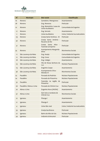 N°               Município          Ator social                               Classificação
16    Moreno                        Gameleira / Matogrosso       Assentamento
28    Moreno                        Eng. Morenos                 Particular
                                    Eng. Moreninho / casas da
10    Moreno                                                     Comunidade de Engenho
                                    Usina Auxiliadora
17    Moreno                        Eng. Serraria                Assentamento
 2    Moreno                        Usina Auxiliadora            Usina / Indústria Sucroalcooleira
29    Moreno                        Granja Santa Verônica - JK   Particular
                                    Granja Santo Antônio -
30    Moreno                                                     Particular
                                    Recanto do Rei
                                    Granja Santa Alice       -
31    Moreno                                                     Particular
                                    Fazenda Carrapicho
                                    Acampamento Margarida
35    Moreno                                                     Movimentos Sociais
                                    Alves
 11   São Lourenço da Mata          Eng. Araújo                  Comunidade de Engenho
12    São Lourenço da Mata          Eng. Covas                   Comunidade de Engenho
18    São Lourenço da Mata          Eng. Colégio                 Assentamento
                                    Vila de Nossa Senhora da
23    São Lourenço da Mata                                       Núcleos Populacionais
                                    Luz
19    São Lourenço da Mata          Engenho Coepe                Assentamento
                                    Acampamento Chico
36    São Lourenço da Mata                                       Movimentos Sociais
                                    Mendes III
25    Paudalho                      Povoado de Rodrízio          Núcleos Populacionais
24    Paudalho                      Povoado de Pirassirica       Núcleos Populacionais
                                    Fazendas na região de
32    Paudalho                                                   Particular
                                    Pirassirica
26    Paudalho / Abreu e Lima       Povoado de Chã de Cruz       Núcleos Populacionais
20    Abreu e Lima                  Engenho Novo (INCRA)         Assentamento

                                    Sem teto a nordeste de
37    Abreu e Lima                                               Movimentos Sociais
                                    Chã de Cruz
22    Igarassu                      Pitanga I                    Assentamento

21    Igarassu                      Pitanga II                   Assentamento

 4    Igarassu                      Usina São José               Usina / Indústria Sucroalcooleira

33    Igarassu                      Granja Asa Branca            Particular
27    Igarassu                      Bairro de Alto do Céu        Núcleos Populacionais
34    Igarassu                      Indústria Schincariol        Particular




                                RIMA - ARCO VIÁRIO DA RMR - 58
 