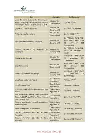 Bem                             Município          Tombamento
Igreja de Nossa Senhora dos Prazeres, nos
                                                  Jaboatão dos
Montes Guararapes, erguida em Monumento                           FEDERAL - IPHAN
                                                  Guararapes-PE
Nacional pelo Decreto nº 22.175, de 03.08.1948.
                                                  Jaboatão dos
Igreja Nossa Senhora do Loreto                                    ESTADUAL – FUNDARPE
                                                  Guararapes-PE
                                                  Jaboatão dos
Antigo Hospício Carmelitano                                       EM PROCESSO IPHAN
                                                  Guararapes-PE
                                                                  EM PROCESSO FUNDARPE /
                                                  Jaboatão dos    MUNICIPAL - PREFEITURA
Povoação de Muribeca dos Guararapes
                                                  Guararapes-PE   DO    JABOATÃO     DOS
                                                                  GUARARAPES
                                                                  EM PROCESSO FUNDARPE /
Conjunto Ferroviário      de     Jaboatão   dos   Jaboatão dos
                                                                  PROTEÇÃO   FEDERAL   -
Guararapes                                        Guararapes-PE
                                                                  IPHAN
                                                                  MUNICIPAL - PREFEITURA
                                                  Jaboatão dos
Casa de Amélia Brandão                                            DO    JABOATÃO     DOS
                                                  Guararapes-PE
                                                                  GUARARAPES
                                                                  MUNICIPAL - PREFEITURA
                                                  Jaboatão dos
Engenho Suassuna                                                  DO    JABOATÃO     DOS
                                                  Guararapes-PE
                                                                  GUARARAPES
                                                                  MUNICIPAL - PREFEITURA
                                                  Jaboatão dos
Sítio Histórico de Jaboatão Antigo                                DO    JABOATÃO     DOS
                                                  Guararapes-PE
                                                                  GUARARAPES
                                                  Cabo de Santo
Igreja Nossa Senhora de Nazaré                                    FEDERAL - IPHAN
                                                  Agostinho-PE
                                                  Cabo de Santo
Engenho Massangana                                                ESTADUAL - FUNDARPE
                                                  Agostinho-PE
Antiga Residência Rural do ex-governador José     Cabo de Santo
                                                                  ESTADUAL - FUNDARPE
Rufino                                            Agostinho-PE
Sítio Histórico do Cabo de Santo Agostinho e
                                                  Cabo de Santo
Baía de Suape (Parque Metropolitano Armando                       ESTADUAL - FUNDARPE
                                                  Agostinho-PE
Holanda Cavalcanti)
Conjunto Arquitetônico e Urbanístico das Áreas    Cabo de Santo
                                                                  EM PROCESSO IPHAN
da Baía de Suape                                  Agostinho-PE
                                                  Cabo de Santo
Sítio da Vila Operária de Pontezinha                              EM PROCESSO FUNDARPE
                                                  Agostinho-PE
Conjunto Ferroviário do Cabo de Santo             Cabo de Santo
                                                                  EM PROCESSO FUNDARPE
Agostinho                                         Agostinho-PE
Conjunto Ferroviário do Cabo de Santo             Cabo de Santo
                                                                  EM PROCESSO FUNDARPE
Agostinho                                         Agostinho-PE




                                 RIMA - ARCO VIÁRIO DA RMR - 69
 
