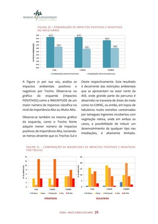 F I GU R A 3 0 – P O N DE R A ÇÃ O D E I M P AC TO S P O S I TIVO S E N E GA TI V O S
             N O A R C O VI Á R IO




A Figura 31 por sua vez, analisa os                     Oeste respectivamente. Este resultado
impactos ambientais positivos e                         é decorrente das restrições ambientais
negativos por Trecho. Observe-se no                     que se apresentam no setor norte da
gráfico    da    esquerda     (Impactos                 AID, onde grande parte do percurso é
POSITIVOS) como a MAGNITUDE de um                       absorvido na travessia de áreas de mata
maior número de impactos classifica no                  como no CIMNC, ou então, em topos de
nível de importância Alto ou Muito Alto.                tabuleiros muito estreitos contornados
                                                        por talvegues íngremes recobertos com
Observe-se também no mesmo gráfico
                                                        vegetação nativa, onde em ambos os
da esquerda, como o Trecho Norte
                                                        casos, a possibilidade de induzir um
adquire menor número de impactos
                                                        desenvolvimento de qualquer tipo nas
positivos de importância Alta, tornando-
                                                        imediações, é altamente limitado.
se menos atraente que os Trechos Sul e


  F I GU R A 3 1 – C O MP A R AÇ Ã O D E M A GN I TUD E S D E I M P AC TO S P O S I TI V OS E N E GA TI V O S
  P O R TR E C H O




                   POSITIVOS                                           NEGATIVOS




                                   RIMA - ARCO VIÁRIO DA RMR - 76
 