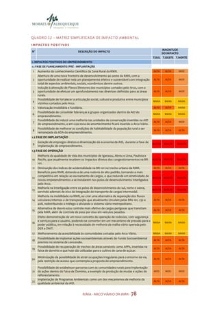Q U AD R O 1 2 – MA TR I Z S IM P LIF IC A DA D E IM P AC TO AM B I EN TA L

I M P A C T OS P OS I TI V OS
                                                                                                     MAGNITUDE
N°                                  DESCRIÇÃO DO IMPACTO
                                                                                                     DO IMPACTO
                                                                                               T.SUL T.OESTE T.NORTE
1. IMPACTOS POSITIVOS DO EMPREENDIMENTO
1.1 FASE DE PLANEJAMENTO /PRÉ - IMPLANTAÇÃO
 1   Aumento do conhecimento Científico da Zona Rural da RMR.                                  ALTA     ALTA      MOD
     Abertura de uma nova fronteira de desenvolvimento ao oeste da RMR, com a
 2   oportunidade de realizar nela um planejamento efetivo e sustentável com integração        ALTA     ALTA      MOD
     total de aspectos ambientais, sociais, econômicos dentre outros.
     Indução à alteração de Planos Diretores dos municípios cortados pelo Arco, com a
 3   oportunidade de efetuar um aprofundamento nas diretrizes definidas para as áreas          ALTA     ALTA      MOD
     rurais.
     Possibilidade de fortalecer a articulação social, cultural e produtiva entre municípios
 4                                                                                             BAIXA    BAIXA    BAIXA
     vizinhos cortados pelo Arco.
 5   Valorização imobiliária e fundiária.                                                      ALTA     ALTA     BAIXA
     Possibilidade de consolidar lideranças e grupos organizados dentro da AID do
 6                                                                                             BAIXA    BAIXA    BAIXA
     empreendimento.
     Possibilidade de induzir uma melhoria nas unidades de conservação inseridas na AID
 7                                                                                             ALTA     ALTA      MOD
     do empreendimento, e em cuja zona de amortecimento ficará inserido o Arco Viário.
     Possibilidade de melhorar as condições de habitabilidade da população rural a ser
 8                                                                                             ALTA     ALTA     ALTA
     remanejada da ADA do empreendimento.
1.2 FASE DE IMPLANTAÇÃO
     Geração de empregos diretos e dinamização da economia da AID, durante a Fase de
 9                                                                                             M.ALTA   M.ALTA   M.ALTA
     Implantação do empreendimento.
1.3 FASE DE OPERAÇÃO
   Melhoria da qualidade de vida dos municípios de Igarassu, Abreu e Lima, Paulista e
10 Recife, que atualmente recebem os impactos diretos dos congestionamentos na BR-             M.ALTA   M.ALTA   M.ALTA
   101.
11   Diminuição dos índices de acidentalidade na BR-101 no trecho urbano da RMR.               ALTA     ALTA     ALTA
     Beneficio para RMR, dotando-a de uma rodovia de alto padrão, tornando-a mais
     competitiva em relação ao escoamento de cargas, o que redunda em atratividade de
12                                                                                             M.ALTA   M.ALTA   M.ALTA
     novos empreendimentos a se instalarem nos polos de desenvolvimento interligados
     pelo Arco.
     Melhoria na interligação entre os polos de desenvolvimento do sul, norte e oeste,
13                                                                                             M.ALTA   M.ALTA   M.ALTA
     servindo ademais de eixo de integração do transporte de cargas intermodal.
     Melhoria na mobilidade na RMR, ao criar uma alternativa de separação dos fluxos
14   veiculares internos e de transposição que atualmente circulam pelas BRs 101, 232 e        ALTA     ALTA     ALTA
     408, redistribuindo o tráfego e aliviando o sistema viário metropolitano.
     Alternativa de desvio e/ou controle mais efetivo de cargas perigosas que transitam
15                                                                                             ALTA     ALTA     ALTA
     pela RMR, além de controle de peso por eixo em veículos pesados.
     Efeito demonstração de um novo conceito de operação de rodovias, com segurança
     e serviços para o usuário, podendo-se converter em um mecanismo de pressão para o
16                                                                                     BAIXA            BAIXA    BAIXA
     poder público, em relação à necessidade de melhoria da malha viária operada pelo
     DER e DNIT.
17 Melhoramento da acessibilidade às comunidades cortadas pelo Arco Viário.                    BAIXA    BAIXA    BAIXA
   Possibilidade de implantar ações socioambientais através do Fundo Socioambiental
18                                                                                             ALTA     ALTA     ALTA
   previsto no sistema de concessão.
   Possibilidade de recuperação de trechos de áreas sensíveis como APPs, inseridas na
19                                                                                             ALTA     ALTA     ALTA
   faixa de domínio e que hoje são utilizadas para o cultivo de cana-de-açúcar.

     Minimização da possibilidade de atrair ocupações irregulares para o entorno da via,
20                                                                                             ALTA     ALTA     ALTA
     pela restrição de acesso que contempla a proposta do empreendimento.

   Possibilidade de estabelecer parcerias com as comunidades rurais para implantação
21 de ações dentro da Faixa de Domínio, a exemplo da produção de mudas e ações de              MOD      MOD       MOD
   reflorestamento.
   Implantação de Programas Ambientais como um dos mecanismos de melhoria da
22                                                                                             ALTA     ALTA     ALTA
   qualidade ambiental da AID.


                                       RIMA - ARCO VIÁRIO DA RMR - 78
 