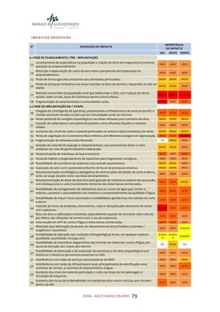 I M P A C T OS NE GA T I V OS

                                                                                                     IMPORTÂNCIA
N°                                    DESCRIÇÃO DO IMPACTO
                                                                                                      DO IMPACTO
                                                                                                  SUL OESTE NORTE
2.1 FASE DE PLANEJAMENTO / PRÉ - IMPLANTAÇÃO
   Levantamento de expectativas na população e criação de clima de insegurança e eventual
23                                                                                                MOD     MOD      MOD
   oposição ao empreendimento.
   Distorção e especulação do custo da terra ante a perspectiva de implantação do
24                                                                                                MOD     MOD      MOD
   empreendimento.
25 Perda de terras agrícolas produtivas e/ou atividades particulares.                            BAIXA    BAIXA   BAIXA

     Perda de estoques minerários nas áreas inseridas na faixa de domínio, requeridas ou não no
26                                                                                              BAIXA     BAIXA    MOD
     DNPM.
     Retirada involuntária da população rural que habita hoje a ADA, com ruptura de ativos
27                                                                                               M.ALTA M.ALTA    M.ALTA
     sociais, redes sociais, laços de vizinhança dentre outros efeitos.
28 Fragmentação de assentamentos e comunidades rurais.                                           M.ALTA   MOD     ALTA
2.2 FASE DE IMPLANTAÇÃO DA 1° ETAPA
     Chegada do contingente de operários, pressionando a infraestrutura de serviços da AID, e
 29                                                                                           ALTA        ALTA    ALTA
     criando eventuais tensões sociais com as comunidades rurais do entorno.
 30 Perda potencial de vestígios arqueológicos nas áreas utilizadas para canteiros de obra.   BAIXA       BAIXA   BAIXA
     Geração de subprodutos com potencial poluidor como efluentes líquidos e resíduos
 31                                                                                           MOD         MOD      MOD
     sólidos.
 32 Aumento dos níveis de ruído e material particulado no entorno do(s) canteiro(s) de obras. BAIXA       BAIXA   BAIXA
 33 Perda de vegetação do Ecossistema Mata Atlântica em diferentes estágios de regeneração. ALTA          ALTA    M.ALTA
 34 Fragmentação de remanescentes florestais.                                                  NA         BAIXA    MOD

   Geração de material de expurgo e material lenhoso com potencial de afetar o meio
35                                                                                               BAIXA    BAIXA    MOD
   ambiente em caso de gerenciamento inadequado.
36 Potencial perda de indivíduos da fauna terrestre.                                             ALTA     MOD     ALTA
37 Perda de habitat e afugentamento de espécimes para fragmentos contíguos.                       MOD     MOD      MOD
38 Possibilidade de ocorrência de acidentes com animais peçonhentos.                             BAIXA    BAIXA    MOD
39 Exposição do solo com o potencial acréscimo de focos de processos erosivos.                   BAIXA    BAIXA    MOD
   Descaracterização morfológica e paisagística do terreno pelas atividades de corte e aterro,
40                                                                                                MOD     MOD      MOD
   tanto ao longo da pista como nas áreas de empréstimo.
   Descaracterização de áreas de bota-fora pela geração de material excedente de escavação,
41                                                                                               ALTA     ALTA    BAIXA
   com destaque para o solo inconsistente removido das áreas baixas encharcadas.
     Possibilidade de carregamento de sedimentos para os cursos de água que cortam a
42                                                                                               ALTA     ALTA    ALTA
     rodovia, causando o assoreamento dos mesmos e comprometimento da qualidade d'água.
     Possibilidade de induzir riscos associados a instabilidades geotécnicas nos taludes de corte
43                                                                                                 ALTA   ALTA   ALTA
     e aterro.
     Inserção de riscos de acidentes, desconforto, ruído e vibrações pelo desmonte de rocha
44                                                                                                M.ALTA ALTA    ALTA
     com explosivos.
     Risco de dano a edificações existentes, especialmente aquelas de relevante valor cultural,
45                                                                                                 ALTA   ALTA   MOD
     por efeitos das vibrações do terreno com o uso de explosivos.
46   Intervenção em APP de cursos d'água e áreas baixas encharcadas.                               ALTA   ALTA   MOD
     Alteração e/ou eliminação de pontos de afloramento do lençol freático (cacimbas /
47                                                                                                 MOD    MOD   M.BAIXA
     surgências / nascentes).
     Possibilidade de alteração das condições hidrogeológicas locais, em qualquer aspecto         M.BAIX M.BAIX
48                                                                                                  A      A
                                                                                                                M.BAIXA
     (qualidade, quantidade, recarga, etc).
     Possibilidade de intensificar alagamentos decorrentes de cheias dos cursos d'água, por
49                                                                                                  NA   BAIXA    NA
     causa da elevação dos corpos dos aterros.
     Possibilidade de destruição e de exposição de estruturas e de sítios arqueológicos pré-
50                                                                                                 MOD    MOD    MOD
     históricos e históricos porventura existentes na ADA.
51 Interferência com redes de serviços estruturadoras da RMR.                                     MOD     MOD     BAIXA
   Interferência com redes de infraestrutura rural, principalmente de eletrificação rural,
52                                                                                                MOD     MOD     ALTA
   caminhos de serviço, e cacimbas de abastecimento d'água.
   Aumento dos níveis de material particulado e ruído nas áreas de terraplenagem e
53                                                                                                MOD     MOD      MOD
   circulação de máquinas.
   Aumento dos riscos de acidentalidade com pedestres e/ou outros veículos que circulam
54                                                                                               ALTA     MOD      MOD
   dentro da AID.


                                        RIMA - ARCO VIÁRIO DA RMR - 79
 