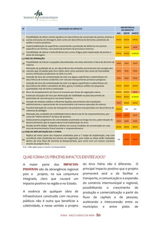 IMPORTÂNCIA
N°                                    DESCRIÇÃO DO IMPACTO
                                                                                                    DO IMPACTO
                                                                                                SUL OESTE NORTE
   Possibilidade de afetar a biota aquática em decorrência da construção de pontes, bueiros e
55 outras estruturas de drenagem, bem como em decorrência de derrames acidentais de             BAIXA   BAIXA    BAIXA
   asfalto e outros produtos.
   Impermeabilização de superfícies, aumentando a produção de deflúvios em pontos
56                                                                                              BAIXA   BAIXA    MOD
   específicos do terreno, com potencial aumento de processos erosivos.
   Possibilidade de alterar a hidrodinâmica dos cursos d'água pela implantação de pontes e
57                                                                                              BAIXA   BAIXA   M.BAIXA
   obras de drenagem.
2.3 FASE DE OPERAÇÃO
   Possibilidade de induzir ocupações desordenadas nas áreas aferentes à faixa de domínio da
58                                                                                              MOD     MOD      MOD
   rodovia.
   Alteração da qualidade do ar, em decorrência das emissões provenientes dos escapes dos
59 veículos que circularão pelo Arco Viário, bem como aumento dos níveis de intensidade         MOD     MOD      MOD
   sonora verificados atualmente na ADA e na AID.
   Inserção de risco de contaminação do solo e as águas superficiais e subterrâneas em
60                                                                                              MOD     MOD      MOD
   decorrência de eventos acidentes com veículos transportando produtos perigosos.
   Inserção de risco de contaminação do solo e as águas superficiais e subterrâneas em
61 decorrência do efeito cumulativo de óleo, graxa, e resíduos sólidos em pequenas              BAIXA   BAIXA    BAIXA
   quantidades mas de forma continuada
 62 Risco de atropelamento de Fauna na travessia por áreas de vegetação nativa.                 BAIXA   BAIXA    MOD
     Eventuais situações de risco por diminuição de visibilidade na pista decorrente de
 63                                                                                             BAIXA   BAIXA   M.BAIXA
     queimadas de cana-de-açúcar nas áreas lindeiras.
     Geração de resíduos sólidos e efluentes líquidos provenientes das instalações
 64                                                                                             MOD     BAIXA    BAIXA
     administrativas e operacionais da concessionária e da mesma operação da rodovia.
     Provável elevação de custos de transporte e de produtos transportados em decorrência da
 65                                                                                             BAIXA    NA       NA
     cobrança de pedágio.
     Alteração das condições de mobilidade interna dentro da AII do empreendimento, por
 66                                                                                             ALTA    ALTA     MOD
     conta do "efeito barreira" da faixa de domínio.
     Deslocamento progressivo de comunidades assentadas ao longo do arco, pela indução de
 67                                                                                             MOD     MOD      MOD
     desenvolvimento que se espera decorra da implantação do Arco.
     Divisão da APA Aldeia - Beberibe e efeitos em outras Unidades de Conservação em cuja
 68                                                                                             BAIXA   BAIXA    BAIXA
     zona de amortecimento ficará inserido o empreendimento.
2.4 FASE DE IMPLANTAÇÃO DA 2° ETAPA
   Replica da maior parte dos impactos analisados para a 1° etapa de implantação, mas com
   ocorrência mais moderada em termos de magnitude, pois todas as obras serão realizadas
69                                                                                               NA     ALTA     ALTA
   dentro de uma faixa de domínio já desapropriada, que conta com um acesso expresso
   através do próprio Arco.
 N.A = Não aplica para o trecho correspondente



                PRINCIPA
                      PAIS
 QUAIS FORAM OS PRINCIPAIS IMPACTOS IDENTIFICADOS?
 A maior parte dos IMPACTOS                                  do Arco Viário não é diferente. O
 POSITIVOS são de abrangência regional                       principal impacto positivo que o projeto
 pois o projeto, na sua conjuntura                           promoverá será o de facilitar o
 integrada, claro que causará um                             transporte, a comunicação e a expansão
 impacto positivo na região e no Estado.                     do comércio intermunicipal e regional,
                                                             possibilitando o crescimento de
 A essência de qualquer obra de                              produção e comercialização a partir do
 infraestrutura construída com recursos                      fluxo de capitais e de pessoas,
 públicos não é outra que beneficiar a                       acelerando a interconexão entre os
 coletividade, e nesse sentido o projeto                     municípios     e   entre     polos    de

                                        RIMA - ARCO VIÁRIO DA RMR - 80
 