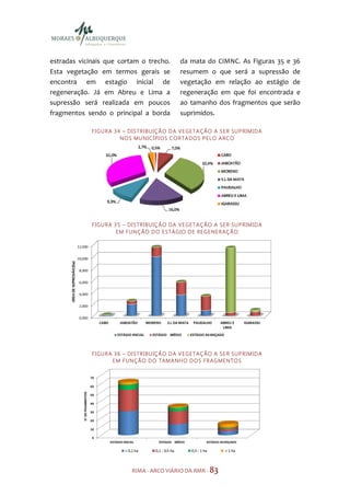 estradas vicinais que cortam o trecho.               da mata do CIMNC. As Figuras 35 e 36
Esta vegetação em termos gerais se                   resumem o que será a supressão de
encontra em estagio inicial de                       vegetação em relação ao estágio de
regeneração. Já em Abreu e Lima a                    regeneração em que foi encontrada e
supressão será realizada em poucos                   ao tamanho dos fragmentos que serão
fragmentos sendo o principal a borda                 suprimidos.

             F I GU R A 3 4 – DI S TR I BU IÇ Ã O D A V E GE TA Ç ÃO A S E R SU P R IM ID A
                           N O S MU N IC Í PI O S C O R TA DO S P E LO A RC O




             F I GU R A 3 5 – DI S TR I BU IÇ Ã O D A V E GE TA Ç ÃO A S E R SU P R IM ID A
                         E M F UN Ç ÃO D O E S T Á GIO D E R E GE N E R AÇ Ã O




             F I GU R A 3 6 – DI S TR I BU IÇ Ã O D A V E GE TA Ç ÃO A S E R SU P R IM ID A
                       E M F UN Ç ÃO D O TAM A NH O D OS F R A GME N TO S




                               RIMA - ARCO VIÁRIO DA RMR - 83
 