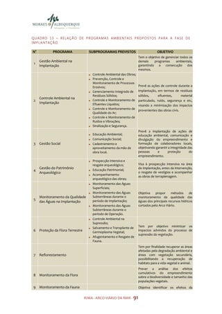 Q U AD R O 1 3 – R E LA Ç Ã O D E P R O GR A M A S A M BI EN TA I S P R O P O S TO S P A R A A F A S E D E
I M P LA N TAÇ Ã O

N°            PROGRAMA                SUBPROGRAMAS PREVISTOS                         OBJETIVO
                                                                        Tem o objetivo de gerenciar todos os
     Gestão Ambiental na                                                demais    programas      ambientais,
 1                                                                      garantindo a consecução dos
     Implantação
                                                                        mesmos.
                                        Controle Ambiental das Obras;
                                        Prevenção, Controle e
                                        Monitoramento de Processos
                                        Erosivos;                       Prevê as ações de controle durante a
                                        Gerenciamento Integrado de      implantação, em termos de resíduos
                                        Resíduos Sólidos;               sólidos,      efluentes,      material
     Controle Ambiental na              Controle e Monitoramento de
 2                                                                      particulado, ruído, segurança e etc,
     Implantação                        Efluentes Líquidos;             visando a minimização dos impactos
                                        Controle e Monitoramento de     provenientes das obras civis.
                                        Qualidade do Ar;
                                        Controle e Monitoramento de
                                        Ruídos e Vibrações;
                                        Sinalização e Segurança.
                                                                        Prevê a implantação de ações de
                                        Educação Ambiental;             educação ambiental, comunicação e
                                        Comunicação Social;             divulgação do empreendimento e
 3   Gestão Social                      Cadastramento e                 formação de colaboradores locais,
                                        aproveitamento da mão de        objetivando garantir a integridade das
                                        obra local.                     pessoas      e      proteção        do
                                                                        empreendimento.
                                        Prospecção intensiva e
                                        resgate arqueológico;           Visa à prospecção intensiva na área
   Gestão do Patrimônio                 Educação Patrimonial;
                                                                        de implantação, antes da intervenção,
 4                                                                      o resgate de vestígios e acompanhar
   Arqueológico
                                        Acompanhamento
                                                                        as obras de terraplenagem.
                                        arqueológico das obras;
                                        Monitoramento das Águas
                                        Superficiais;
                                        Monitoramento das Águas         Objetiva   propor      métodos      de
     Monitoramento da Qualidade         Subterrâneas durante o          monitoramento da qualidade das
 5                                      período de implantação;         águas dos principais recursos hídricos
     das Águas na Implantação
                                        Monitoramento das Águas         cortados pelo Arco Viário.
                                        Subterrâneas durante o
                                        período de Operação.
                                        Controle Ambiental na
                                        Supressão;
                                        Salvamento e Transplante de     Tem por objetivo minimizar os
 6 Proteção da Flora Terrestre          Germoplasma Vegetal;
                                                                        impactos advindos do processo de
                                                                        supressão da vegetação.
                                        Afugentamento e Resgate de
                                        Fauna.
                                                                        Tem por finalidade recuperar as áreas
                                                                        afetadas pela degradação ambiental e
 7   Reflorestamento                                                    áreas com vegetação secundária,
                                                                        possibilitando a recuperação de
                                                                        habitats para a vida vegetal e animal.
                                                                        Prever a análise dos efeitos
                                                                        cumulativos do empreendimento
 8 Monitoramento da Flora                                               sobre a biodiversidade e tamanho das
                                                                        populações vegetais.
 9 Monitoramento da Fauna                                               Objetiva identificar os efeitos da


                                  RIMA - ARCO VIÁRIO DA RMR - 91
 