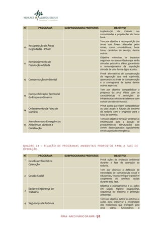 N°            PROGRAMA                 SUBPROGRAMAS PREVISTOS                       OBJETIVO
                                                                       implantação   da    rodovia   nas
                                                                       comunidades e populações da fauna
                                                                       local.
                                                                       Tem por objetivo a recomposição das
                                                                       áreas que forem alteradas pelas
      Recuperação de Áreas
10                                                                     obras, como empréstimos, bota-
      Degradadas - PRAD                                                foras, caminhos de serviço, dentre
                                                                       outros.
                                                                       Objetiva minimizar os impactos
                                                                       negativos nas comunidades que serão
      Remanejamento de
 11                                                                    afetadas pelo Arco Viário, garantindo
      População Afetada                                                o remanejamento da população
                                                                       afetada de uma forma digna e justa.
                                                                       Prevê alternativas de compensação
                                                                       da vegetação que será suprimida,
12 Compensação Ambiental                                               apontando as áreas de compensação
                                                                       e o cronograma de ações dentre
                                                                       outros aspectos.
                                                                       Tem por objetivo compatibilizar a
                                                                       proposta do Arco Viário com as
      Compatibilização Territorial
13                                                                     características e restrições da
      do Empreendimento                                                infraestrutura de solo existente e com
                                                                       o atual uso do solo na AID.
                                                                       Prevê ações que visem compatibilizar
   Ordenamento da Faixa de                                             os usos atuais e futuros do entorno
14
   Domínio                                                             da rodovia com o proposto para a
                                                                       faixa de domínio.
                                                                       Tem por objetivo fornecer diretrizes e
   Atendimento a Emergências                                           informações para a adoção de
15 Ambientais durante a                                                procedimentos estruturados para
   Construção                                                          serem desencadeados rapidamente
                                                                       em situações de emergência.




Q U AD R O 1 4 – R E LA Ç Ã O D E P R O GR A M A S A M BI EN TA I S P R O P O S TO S P A R A A F A S E D E
O P E R AÇ Ã O

N°        PROGRAMA                     SUBPROGRAMAS PREVISTOS                       OBJETIVO
1 Gestão Ambiental na                                                  Prevê ações de proteção ambiental
                                                                       durante a fase de operação da
   Operação                                                            rodovia.
                                                                       Tem por objetivo a definição de
                                                                       estratégias de comunicação social e
 2    Gestão Social                                                    educativas, visando mitigar o possível
                                                                       surgimento de conflitos sociais
                                                                       durante esta fase.
                                                                       Objetiva o planejamento e as ações
      Saúde e Segurança do                                             em saúde, higiene ocupacional,
 3                                                                     segurança do trabalho e proteção
      Trabalho
                                                                       ambiental.
                                                                       Tem por objetivo definir os critérios e
                                                                       ações para preservar a integridade
 4 Segurança da Rodovia
                                                                       dos motoristas que trafegam pelo
                                                                       Arco    Viário,    funcionários       e


                                     RIMA - ARCO VIÁRIO DA RMR - 92
 