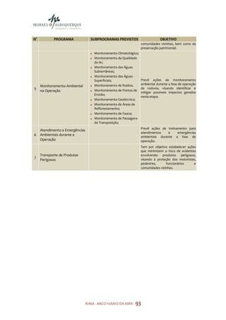 N°          PROGRAMA             SUBPROGRAMAS PREVISTOS                       OBJETIVO
                                                                  comunidades vizinhas, bem como da
                                                                  preservação patrimonial.
                                   Monitoramento Climatológico;
                                   Monitoramento da Qualidade
                                   do Ar;
                                   Monitoramento das Águas
                                   Subterrâneas;
                                   Monitoramento das Águas
                                   Superficiais;                  Prevê ações de monitoramento
                                   Monitoramento de Ruídos;       ambiental durante a fase de operação
     Monitoramento Ambiental
5                                  Monitoramento de Pontos de
                                                                  da rodovia, visando identificar e
     na Operação                                                  mitigar possíveis impactos gerados
                                   Erosão;
                                                                  nesta etapa.
                                   Monitoramento Geotécnico;
                                   Monitoramento de Áreas de
                                   Reflorestamento;
                                   Monitoramento de Fauna;
                                   Monitoramento de Passagens
                                   de Transposição;
                                                                  Prevê ações de treinamento para
  Atendimento a Emergências
                                                                  atendimentos    à    emergências
6 Ambientais durante a                                            ambientais durante a fase de
  Operação                                                        operação.
                                                                  Tem por objetivo estabelecer ações
                                                                  que minimizem o risco de acidentes
     Transporte de Produtos                                       envolvendo produtos perigosos,
7                                                                 visando à proteção dos motoristas,
     Perigosos
                                                                  pedestres,      funcionários     e
                                                                  comunidades vizinhas.




                               RIMA - ARCO VIÁRIO DA RMR - 93
 