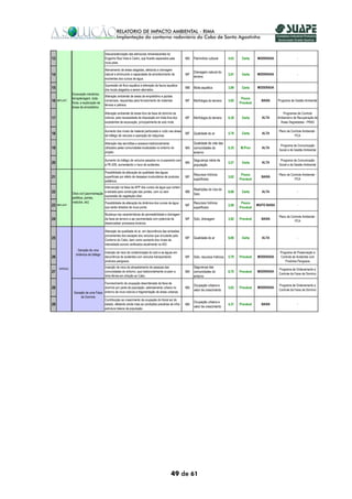 Descaracterização das estruturas remanescentes do
13                                       Engenho Boa Vista e Cedro, que ficarão separados pela           MA   Patrimônio cultural       4,63    Certa     MODERADA                    -
                                         nova pista.

                                         Aterramento de áreas alagadas, afetando a drenagem
                                                                                                              Drenagem natural do
14                                       natural e diminuindo a capacidade de amortecimento de           MF                             3,91    Certa     MODERADA                    -
                                                                                                              terreno
                                         enchentes dos cursos de água.
                                         Supressão de flora aquática e alteração da fauna aquática
15                                       dos locais alagados a serem aterrados.
                                                                                                         MB   Biota aquática            3,99    Certa     MODERADA
                Escavação mecânica,
                                         Alteração ambiental de áreas de empréstimo e jazidas
                terraplenagem, bota-                                                                                                            Pouco
16   IMPLANT.                            comerciais, requeridas para fornecimento de materiais           MF   Morfologia do terreno     3,82                BAIXA       Programa de Gestão Ambiental
                foras, e exploração de                                                                                                         Provável
                                         térreos e pétreos.
                áreas de empréstimo.
                                         Alteração ambiental de áreas fora da faixa de domínio da                                                                          Programas de Controle
17                                       rodovia, pela necessidade de disposição em bota-fora dos        MF   Morfologia do terreno     6,39    Certa        ALTA       Ambiental e de Recuperação de
                                         excedentes de escavação, principalmente de solo mole.                                                                            Áreas Degradadas - PRAD

                                         Aumento dos níveis de material particulado e ruído nas áreas                                                                   Plano de Controle Ambiental -
18                                       de tráfego de veículos e operação de máquinas.
                                                                                                         MF   Qualidade do ar           5,79    Certa        ALTA
                                                                                                                                                                                   PCA

                                         Alteração das servidões e acessos tradicionalmente                   Qualidade de vida das
                                                                                                                                                                          Programa de Comunicação
19                                       utilizados pelas comunidades localizadas no entorno do          MA   comunidades do            6,35   M.Prov        ALTA
                                                                                                                                                                         Social e de Gestão Ambiental
                                         projeto.                                                             entorno

                                         Aumento do tráfego de veículos pesados no cruzamento com             Segurança viária da                                         Programa de Comunicação
20                                       a PE-028, aumentando o risco de acidentes.
                                                                                                         MA                             5,57    Certa        ALTA
                                                                                                                                                                         Social e de Gestão Ambiental
                                                                                                              população

                                         Possibilidade da alteração da qualidade das águas
                                                                                                              Recursos hídricos                 Pouco                   Plano de Controle Ambiental -
21                                       superficiais por efeito de despejos involuntários de produtos   MF                             5,62                BAIXA
                                                                                                              superficiais                     Provável                            PCA
                                         asfálticos.
                                         Intervenção na faixa da APP dos cursos de água que cortam
                                                                                                              Restrições do Uso do
22              Obra civil (pavimentação
                                         a estrada para construção das pontes, com ou sem                MB                             6,66    Certa        ALTA                     -
                                                                                                              Solo
                                         supressão de vegetação ciliar.
                asfáltica, pontes,
                viadutos, etc)           Possibilidade de alteração da dinâmica dos cursos de água            Recursos hídricos                 Pouco
23   IMPLANT.                                                                                            MF                             2,00              MUITO BAIXA                 -
                                         que serão dotados de nova ponte.                                     superficiais                     Provável
                                         Mudança nas características de permeabilidade e drenagem
                                                                                                                                                                        Plano de Controle Ambiental -
24                                       da faixa de terreno a ser pavimentada com potencial de          MF   Solo, drenagem            3,92   Provável     BAIXA
                                                                                                                                                                                   PCA
                                         desencadear processos erosivos.

                                         Alteração da qualidade do ar, em decorrência das emissões
                                         provenientes dos escapes dos veículos que circularão pelo
25                                       Contorno do Cabo, bem como aumento dos níveis de
                                                                                                         MF   Qualidade do ar           6,66    Certa        ALTA                     -
                                         intensidade sonora verificados atualmente na AID.
                    Geração de uma
                                         Inserção de risco de contaminação do solo e as águas em                                                                         Programa de Preservação e
                  dinâmica de tráfego
26                                       decorrência de acidentes com veículos transportando             MF   Solo, recursos hídricos   5,79   Provável   MODERADA       Controle de Acidentes com
                                         produtos perigosos.                                                                                                                 Produtos Perigosos

      OPERAC.
                                         Inserção de risco de atropelamento de pessoas das                    Segurança das
                                                                                                                                                                        Programa de Ordenamento e
27                                       comunidades do entorno, que tradicionalmente cruzam a           MA   comunidades do            8,70   Provável   MODERADA
                                                                                                                                                                        Controle da Faixa de Domínio
                                         linha férrea em direção ao Cabo.                                     entorno
                                      Favorecimento da ocupação desordenada da faixa de
                                                                                                              Ocupação urbana e                                         Programa de Ordenamento e
28                                    domínio por parte da população, adensamento urbano no              MA                             5,83   Provável   MODERADA
                                                                                                                                                                        Controle da Faixa de Domínio
                                                                                                              vetor de crescimento
                 Geração de uma Faixa entorno da nova rodovia e fragmentação de áreas urbanas.
                      de Domínio
                                      Contribuição ao crescimento da ocupação do litoral sul do
                                                                                                              Ocupação urbana e
29                                    estado, afetando ainda mais as condições precárias de infra-       MA                             4,31   Provável     BAIXA                     -
                                                                                                              vetor de crescimento
                                      estrutura básica da população.




                                                                                               49 de 61
 