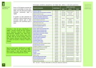 2                                                       Principais produtos pesqueiros com tempo bom, médio e ruim para pescaria                             RELATÓRIO DE
                                                                                                                                                             IMPACTO
DIAGNÓSTICO                                                                                                                     TEMPO PARA PESCA             AMBIENTAL
                   Entre as 312 espécies possíveis de   PRODUTO PESQUEIRO                              IMPORTÂNCIA
AMBIENTAL          serem encontradas na área estu-                                                                    BOM           MÉDIO          RUIM      PORTO SUL
                   dada, cerca de 25% possue algum      Cabrinha (Trigla sp.)                            Segunda     inverno    outono-primavera   dez-mar
                   interesse economico para a           Robalo-barriga-mole (Centropomus parallelus)     Primeira    maio-ago     final do verão   dez-mar
                   região.                              Robalo (Centropomus spp.)                        Primeira    maio-ago       mar-mai        dez-mar
                                                        Robalo-camurim-açu (Centropomus undecimalis)     Primeira    maio-ago   outono-primavera   dez-mar
                   O quadro ao lado apresenta os        Mero-gato (Epinephelus adscensionis)             Primeira                                  Sempre
                   melhores e piores tempos para as     Garoupa-são-tomé (Epinephelus morio)             Segunda     inverno    outono-primavera   Verão
                   principais species para o setor      Cherne (Polyprion americanus)                    Primeira                    Inverno
                   pesqueiro com ocorrência para a      Badejo-quadrado (Mycteroperca bonaci)            Primeira    Mai-set      out-nov/abr      dez-mar
                   area.                                Badejo (Mycteroperca spp.)                       Primeira    Mai-set      out-nov/abr      dez-mar
                                                        Bejupirá (Rachycentrum canadus)                  Segunda     sempre
                                                        Dourado (Coryphaena hyppurus)                    Segunda      verão     outono-primavera   Inverno
                                                        Olho-de-boi (Seriola spp.)                       Primeira    mar-mai         jun-nov       Verão

      Petrechos e artes de pesca identificados na       Pampo- espinha-mole (Trachinotus spp.)           Primeira                                  Sempre
                                                        Pampo-redondo (Trachinotus spp.)                 Primeira                                  Sempre
      região: o Arrasto, Arrasto de Praia, Caçoeira,
                                                        Pampo- galhudo (Trachinotus spp.)                Primeira                                  Sempre
      Curral, Tapesteiro, Espinhel, Linha, Manzuá,
                                                        Saramonete-de-fundo (Etelis oculatus)            Primeira    inverno    outono-primavera   Verão
      Manzuá-Peixe, Mergulho Livre, Rede Cerco,
                                                        Cioba (Lutjanus analis)                          Primeira    inverno    outono-primavera   Verão
      Rede de Espera, Tarrafa, Bomba, Jequi, Linha
                                                        Boca-negra (Lutjanus buccanella)                 Primeira    inverno    outono-primavera   Verão
      de Mão, Rede de Arrasto Simples, Linha de
                                                        Caranha (Lutjanus cyanopterus)                   Segunda     inverno    outono-primavera   Verão
      Mão, Caçoeira, Manzuá, Linha de Mão e Man-
                                                        Dentão (Lutjanus jocu)                           Primeira    inverno    outono-primavera   Verão
      zuá, Rede de Emanlhe e Manzuá e Rede de           Vermelho (Lutjanus spp.)                         Primeira    inverno    outono-primavera   Verão
      Emalhar.                                          Ariacó (Lutjanus synagris)                       Primeira    inverno    outono-primavera   Verão
                                                        Vermelho-do-olho-amarelo (Lutjanus vivanus)      Primeira    inverno    outono-primavera   Verão
                                                        Guaiúba (Ocyurus chrysurus)                      Primeira    inverno    outono-primavera    verão
                                                        Carapeba-rio (Diapterus sp. ou Eugerres sp.)     Primeira     verão     outono-primavera   inverno

      Algumas embarcações identificados na região:      Pescada-amarela (Cynoscion acoupa)               Primeira     verão     outono-primavera   inverno
                                                        Pescada-branca (Isopisthus sp.)                  Primeira     verão     outono-primavera   inverno
      Scania/ Mercedes, B-18, Canoa com Calão,
                                                        Pescada-dentão                                   Primeira     verão     outono-primavera   inverno
      Barco Grande (> 16m), Barco Médio (entre
                                                        Pescada                                          Primeira     verão     outono-primavera   inverno
      12,5 a 16m) e Barco Pequeno (8 a 12,5m).
                                                        Cangoá / curiman                                 Segunda     inverno    outono-primavera    verão
                                                        Pirajica / piraji                                Primeira    inverno    outono-primavera    verão
                                                        Barracuda (Sphyraena barracuda)                  Segunda     sempre
                                                        Sororoca (Scomberomorus spp.)                    Segunda      verão     outono-primavera   inverno
                                                        Cavala (Scomberomorus sp.)                       Segunda      verão     outono-primavera   Inverno
                                                        Albacora (Thunnus alalunga)                      Segunda      verão     outono-primavera   Inverno
                                                        Obs.: em azul – recursos observados na área pela equipe de pesquisa;

 52
 