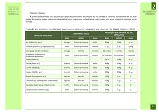 RELATÓRIO DE
IMPACTO
                                                                                                                                                         2
AMBIENTAL                                                                                                                                         DIAGNÓSTICO
                    Pesca no Estuário                                                                                                               AMBIENTAL
PORTO SUL
                    A produção observada para os principais produtos pesqueiros do estuário do rio Almada se constitui basicamente do siri e de
               peixes. No quadro abaixo podem ser observados todos os produtos considerados importantes pelo setor pesqueiro que atua no rio
               Almada.


               Produção dos produtos considerados importantes pelo setor pesqueiro que atua no rio Almada (Hydros, 2011)
                                                                                                           PRODUÇÃO (EM UNIDADE, KG, OU
                                                                     TEMPO PARA PESCA
                           PRODUTO PESQUEIRO                                                                       CORDA/DIA)
                                                            BOM            MÉDIO            RUIM          BOM          MÉDIO         RUIM

               Siri (Callinectes spp.)                     abr-ago    Outono-primavera      verão         20 kg         10 kg         2 kg

               Camarão (estuário) (Litopenaeus spp.)        verão     Outono-primavera     inverno         2 kg         1 kg         0,5 kg

               Caranguejo (Ucides cordatus)                mai-ago         Nov-fev          set-out     12 cordas     8 cordas      4 cordas
               Guaiamum (subsistência)
                                                            verão     Outono-primavera     inverno     15 Unidades   10 Unidades   5 Unidades
               (Cardisoma guanhumi)
               Peixes (diversos)                              -               -                -          100 kg        20 kg         8 kg

               Tainha (Mugil SP.)                          inverno    Outono-primavera      verão         80 kg         20 kg         8 kg

               Curimã (Mugil sp.)                          inverno    Outono-primavera      verão         50 kg         20 kg         8 kg

               Cangoá (Stellifer sp.)                      inverno    Outono-primavera      verão         50 kg         20 kg         8 kg

               Robalo (Centropomus sp.)                    ago-fev         Mar-abr         maio-jul       10 kg         3 kg           0

               Camurim-açu (Centropomus undecimalis)       ago-fev         Mar-abr         maio-jul       10 kg         3 kg           0

               Carapeba (Eugerres sp., Diapterus sp.)      jul-fev    Outono-primavera     inverno        10 kg         3 kg           0

               Carapicum (Eucinostomus sp.)                 verão     Outono-primavera     inverno        10 kg         3 kg           0




                                                                                                                                                         53
 