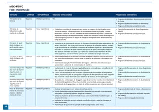 MEIO FÍSICO
     Fase: Implantação
     IMPACTO                 CARÁTER    IMPORTÂNCIA        MEDIDAS MITIGADORAS                                                                         PROGRAMAS AMBIENTAIS

     Alterações da ba-      Negativo   Média Importância   NA                                                                                           Programa de Gestão e Monitoramento da Linha
     timetria                                                                                                                                            de Costa;
                                                                                                                                                        Programa de Monitoramento da Batimetria;
                                                                                                                                                        Programa Ambiental para a Construção.
     Alteração da         Negativo     Baixa Importância    Estabelecer medidas de revegetação em ambas as margens do rio Almada, como                 Plano de Recuperação de Áreas Degradadas
     hidrodinâmica do                                           forma de prevenir o desenvolvimento de processos erosivos localizados, compre-           (PRAD);
     trecho do rio Almada                                       endendo o trecho de 100 m à montante da ponte rodoviária até 100m à jusante da          Programa Ambiental para a Construção.
                                                                ponte de embarque do empreendimento. Devem ser utilizadas árvores de manguezal
                                                                e de restinga no processo. A largura da área a ser revegetada deve ser estudada ao
                                                                longo do trecho.
     Alteração da quali-    Negativo   Baixa Importância    Implantação de sistemas de captação da drenagem dotados de caixas separadoras de           Programa de Monitoramento da Qualidade da
     dade das águas su-                                         água e óleo (SAO), nos locais com potencial de geração de efluentes oleosos; Implan-     Águas;
     perficiais de manan-                                       tação de sistemas de captação e tratamento de efluentes orgânicos e águas servidas      Programa Ambiental para a Construção.
     ciais continentais                                         em todos os canteiros de obras e demais estruturas de apoio; destinação adequada
                                                                dos resíduos retirados das caixas SAO e lodos dos sistemas de tratamento de eflu-
                                                                entes orgânicos; uso de banheiros químicos em unidades de campo avançadas
     Alteração da quali-    Negativo   Baixa Importância    Impermeabilização do terreno das estruturas de apoio (canteiros, centrais de concre-       Programa de Monitoramento da Qualidade da
     dade das águas sub-                                     tos, posto de combustíveis e outras) onde há geração de efluentes e drenagens con-          Água;
     terrâneas                                               taminadas;                                                                                 Programa Ambiental para a Construção.
                                                            Sistemas de captação e tratamento das drenagens e efluentes das estruturas que
                                                             apresentam o potencial de contaminação do aquifero.
     Aumento temporário Negativo       Média Importância    Implantação de rede de drenagem ligada à bacia de contenção para retenção de sóli-         Programa de Recuperação de Áreas Degradadas
     dos níveis de materi-                                   dos e prevenir a migração destes para mananciais;                                           (PRAD);
     al particulado em                                      Com o fim da preparação dos locais para a implantação de unidades do empreendi-             Programa de Monitoramento da Qualidade da
     mananciais conti-                                       mento, implantar ações de paisagismo e Programa de Recuperação de Áreas Degrada-            Água;
     nentais                                                 das, incluindo o local destinado como bota fora de resíduos da terraplenagem.               Programa Ambiental para a Construção.
     Aumento temporário Negativo       Média Importância    O uso de uma embarcação de dragagem capaz de prevenir o transbordamento lateral            Programa de Monitoramento da Qualidade da
     dos níveis de materi-                                      do material dragado (overflow) é uma medida recomendada para assegurar que a             Água.
     al particulado no                                          contribuição da dragagem para os níveis de sólidos suspensos será a menor possível.
     meio marinho
     Risco de desenvolvi-   Negativo   Média Importância    Realizar terraplenagem com balanço de corte e aterro;                                      Programa de Controle de Erosão e Assoreamen-
     mento de processos                                     Utilizar jazidas de materiais de empréstimo disponível no mercado e corretamente            to;
     erosivos e desliza-                                     licenciadas e também a Pedreira Aninga da Carobeira;                                       Programa de Recuperação das Áreas Degrada-
     mento de terras                                        Utilizar os materiais de movimento de massa como material de empréstimo para o              das (PRAD);
                                                             empreendimento;                                                                            Programa de Investigação Geotécnica.
                                                            Implantar as obras em terraços evitando interferência com a rede de drenagem e
                                                             solos aluvionares;
                                                            Implantação de ações de recuperação de áreas degradadas pelas obras.
68
 
