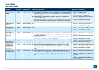 MEIO BIÓTICO
Fase: Implantação

IMPACTO                  CARÁTER    IMPORTÂNCIA         MEDIDAS MITIGADORAS                                                                         PROGRAMAS AMBIENTAIS

Perda de cobertura       Negativo   Média Importância    Implantar programa de resgate de mudas e sementes da flora, contemplando todas as  Programa de Resgate de Flora;
vegetal                                                   fitofisionomias afetadas, mas com foco especial nas manchas de vegetação de floresta  Programa de Reposição da Vegetação de Nas-
                                                             ombrófila e restinga;                                                               centes, Matas Ciliares e Manguezais;
                                                         Implantar programa de recuperação de nascentes, matas ciliares e manguezais no        Programa de Revisão dos Planos Diretores dos
                                                          baixo curso do Rio Almada;                                                             Municípios da AID;
                                                         Estudar ações de fortalecimento da estrutura de gestão de ativos ambientais com foco  Programa Ambiental para a Construção.
                                                          nas unidades de conservação já implantadas na área de influência do empreendimen-
                                                          to.
Afugentamento da         Negativo   Baixa Importância   NA                                                                                           Programa de Monitoramento da Ictiofauna;
ictiofauna                                                                                                                                           Programa Ambiental para a Construção.

Mortandade de co-        Negativo   Alta Importância    NA                                                                                           Programa de Monitoramento da Biota Aquática;
munidades bentôni-                                                                                                                                   Programa Ambiental para a Construção.
cas marinhas

Mortandade da fau-       Negativo   Média Importância    Realizar o resgate de espécies da herpetofauna e mastofauna de habito fossorial e de  Programa de Afugentamento e Resgate de Fau-
na fossorial e juvenis                                    juvenis da avifauna por um período contínuo mínimo de 3 (três) meses antes do inicio   na Terrestre;
da avifauna                                               das atividades de supressão;                                                          Programa de Monitoramento da Fauna Terres-
                                                         Identificar áreas apropriadas para a soltura das espécies resgatadas, onde deve ser    tre;
                                                          feita a soltura e monitoramento de espécies resgatadas.                               Programa Ambiental para a Construção.
Mortandade de ictio-     Negativo   Baixa Importância   NA                                                                                           Programa de Monitoramento da Ictiofauna;
fauna críptica e de                                                                                                                                  Programa Ambiental para a Construção.
baixa mobilidade
Criação de novo          Positivo   Alta Importância     Evitar o desenvolvimento de atividade pesqueira nas estruturas do porto, visando           Programa de Monitoramento da Biota Aquática;
habitat de fundo                                             possibilitar a exportação da biodiversidade gerada nas estruturas e o recrutamento e    Programa de Monitoramento da Ictiofauna;
consolidado para a                                           crescimento de espécies de interesse pesqueiro, que posteriormente migrarão para o      Programa Ambiental para a Construção.
biota aquática                                               entorno.
Destruição de hábi-      Negativo   Média Importância    Como medida compensatória pela perda de habitat, o Governo do Estado deverá es-            Programa de Monitoramento da Fauna Terres-
tats da fauna terres-                                        tudar a criação de uma área de proteção ambiental com habitats de qualidade superi-      tre;
tre                                                          or aos que estão sendo perdidos, de modo a assegurar a preservação destes a longo       Programa de Afugentamento e Resgate da Fau-
                                                             prazo.                                                                                   na Terrestre;
                                                                                                                                                     Programa Ambiental para a Construção;
                                                                                                                                                     Programa de Revisão dos Planos Diretores dos
                                                                                                                                                      Municípios da AID.




                                                                                                                                                                                                     75
 