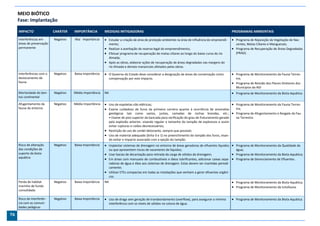 MEIO BIÓTICO
     Fase: Implantação

     IMPACTO                CARÁTER    IMPORTÂNCIA         MEDIDAS MITIGADORAS                                                                      PROGRAMAS AMBIENTAIS

     Interferências em      Negativo   Alta Importância     Estudar a criação de área de proteção ambiental na área de influência do empreendi-     Programa de Reposição da Vegetação de Nas-
     áreas de preservação                                    mento;                                                                                   centes, Matas Ciliares e Manguezais;
     permanente                                             Realizar a averbação da reserva legal do empreendimento;                                Programa de Recuperação de Áreas Degradadas
                                                            Efetuar programa de recuperação de matas ciliares ao longo do baixo curso do rio         (PRAD).
                                                             Almada;
                                                            Após as obras, elaborar ações de recuperação de áreas degradadas nas margens do
                                                             rio Almada e demais mananciais afetados pelas obras.

     Interferências com o   Negativo   Baixa Importância    O Governo do Estado deve considerar a designação de áreas de conservação como           Programa de Monitoramento da Fauna Terres-
     deslocamento da                                            compensação por este impacto.                                                         tre;
     fauna                                                                                                                                           Programa de Revisão dos Planos Diretores dos
                                                                                                                                                      Municípios da AID
     Mortandade do ben-     Negativo   Média Importância   NA                                                                                        Programa de Monitoramento da Biota Aquática.
     tos continental

     Afugentamento da       Negativo   Média Importância    Uso de espoletas não elétricas;                                                 Programa de Monitoramento da Fauna Terres-
     fauna do entorno                                       Exame cuidadoso de furos da primeira carreira quanto à ocorrência de anomalias   tre;
                                                             geológicas tais como vazios, juntas, camadas de rochas brandas, etc.;  Programa de Afugentamento e Resgate da Fau-
                                                             • Exame do piso superior da bancada para verificação do grau de fraturamento gerado      na Terrestre.
                                                             pela explosão anterior, visando regular o tamanho do tampão de explosivos e assim
                                                             evitar rupturas e ruídos desnecessários;
                                                            Restrição do uso de cordel detonante, sempre que possível;
                                                            Uso de material adequado (brita 0 e 1) no preenchimento do tampão dos furos, visan-
                                                             do evitar o impacto associado com a ejeção do tampão.
     Risco de alteração     Negativo   Baixa Importância    Implantar sistemas de drenagem no entorno de áreas geradoras de efluentes líquidos  Programa de Monitoramento da Qualidade da
     das condições de                                           ou que apresentem riscos de vazamento de líquidos;                                    água;
     suporte da biota                                       Usar bacias de decantação para retirada da carga de sólidos da drenagem;             Programa de Monitoramento da Biota Aquática;
     aquática                                               Em áreas com manuseio de combustíveis e óleos lubrificantes, adicionar caixas sepa-  Programa de Gerenciamento de Efluentes.
                                                             radoras de água e óleo aos sistemas de drenagem. Estas devem ser mantidas periodi-
                                                             camente;
                                                            Utilizar ETEs compactas em todas as instalações que venham a gerar efluentes orgâni-
                                                             cos.
     Perda de habitat       Negativo   Baixa Importância   NA                                                                                        Programa de Monitoramento da Biota Aquática;
     marinho de fundo                                                                                                                                Programa de Monitoramento da Ictiofauna.
     consolidado

     Risco de interferên-   Negativo   Baixa Importância    Uso de draga sem geração de transbordamento (overflow), para assegurar a mínima         Programa de Monitoramento da Biota Aquática.
     cia com as comuni-                                         interferência com os níveis de sólidos na coluna de água.
     dades pelágicas

76
 