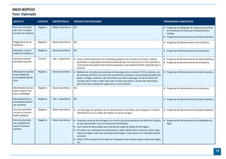 MEIO BIÓTICO
Fase: Operação
IMPACTO                 CARÁTER    IMPORTÂNCIA         MEDIDAS MITIGADORAS                                                                          PROGRAMAS AMBIENTAIS

Risco de interferên-    Negativo   Média Importância   NA                                                                                            Programa de Mitigação de Impactos pela Perda
cias com o compor-                                                                                                                                    de Indivíduos da Fauna por Atropelamento/
tamento de cetáceos                                                                                                                                   Colisão;
                                                                                                                                                     Programa de Monitoramento da Biota Aquática.
Afugentamento da        Negativo   Baixa Importância   NA                                                                                            Programa de Monitoramento da Ictiofauna.
ictiofauna

Alteração na distri-    Negativo   Baixa Importância   NA                                                                                            Programa de Monitoramento da Ictiofauna.
buição da ictiofauna

Aumento da biodi-       Positivo   Alta Importância     Evitar o desenvolvimento de atividade pesqueira nas estruturas do porto, visando            Programa de Monitoramento da Biota Aquática;
versidade marinha                                           possibilitar a exportação da biodiversidade gerada nas estruturas e o recrutamento e     Programa de Monitoramento da Ictiofauna.
                                                            crescimento de espécies de interesse pesqueiro, que posteriormente migrarão para o
                                                            entorno.
Alteração da qualida-   Negativo   Baixa Importância    Medidas de controle dos processos de descarga como correias e TCLDs cobertas, uso           Programa de Monitoramento da Biota Aquática.
de do habitat de                                            de sistemas de filtros nas torres de transferência, limpeza e manutenção periódica de
comunidades bentô-                                          grabs e moegas, cobertura de caminhões que fazem descarga, uso de viradores de
nicas                                                       correias para manter o lado limpo das correias para baixo e outras são necessárias
                                                            para minimizar a perda de cargas para o meio marinho.
Mortandade de ictio-    Negativo   Baixa Importância   NA                                                                                            Programa de Monitoramento da Ictiofauna.
fauna críptica e de
baixa mobilidade

Mortandade de co-       Negativo   Alta Importância    NA                                                                                            Programa de Monitoramento da Biota Aquática.
munidades bentôni-
cas marinhas
Risco de interferên-    Negativo   Baixa Importância    Uso de draga sem geração de transbordamento (overflow), para assegurar a mínima             Programa de Monitoramento da Biota Aquática.
cia com as comuni-                                          interferência com os níveis de sólidos na coluna de água.
dades pelágicas
Risco de alteração      Negativo   Baixa Importância    Implantar sistemas de drenagem no entorno de áreas geradoras de efluentes líquidos          Programa de Monitoramento da Qualidade da
das condições de                                         ou que apresentem riscos de vazamento de líquidos;                                           Água.
suporte da biota                                        Usar bacias de decantação para retirada da carga de sólidos da drenagem;
aquática                                                Em áreas com manuseio de combustíveis e óleos lubrificantes, adicionar caixas sepa-
                                                         radoras de água e óleo aos sistemas de drenagem. Estas devem ser mantidas periodi-
                                                         camente;
                                                        Utilizar ETEs compactas em todas as instalações que venham a gerar efluentes orgâni-
                                                         cos.


                                                                                                                                                                                                     79
 