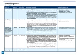 MEIO SOCIOECONÔMICO
     Fase: Implantação
     IMPACTO                CARÁTER    IMPORTÂNCIA         MEDIDAS MITIGADORAS                                                                      PROGRAMAS AMBIENTAIS
     Alteração da capaci-   Negativo   Alta Importância     Manter um programa de comunicação social que possibilite a disseminação de infor-       Programa de Comunicação Social;
     dade de subsitência                                     mações sobre o empreendimento para as comunidades da área potencialmente afeta-  Programa de Reassentamento;
     de famílias reassen-                                    da por este impacto;                                                                    Programa de Educação Ambiental;
     tadas                                                  O empreendedor deverá localizar áreas adequadas em termos de produtividade, ben-  Programa ambiental para a Construção.
                                                             feitorias e acessibilidade para a relocação das famílias;
                                                            Preparar um programa de reassentamento participativo, negociado em conjunto com
                                                             os representantes das famílias a serem relocadas, visando a validação da mudança
                                                             para propriedades com características produtivas iguais ou melhores que as que ocor-
                                                             rem nas áreas afetadas. Incluir ações de apoio técnico para retomar atividades agríco-
                                                             las no bojo do programa.
     Alteração de víncu-    Negativo   Alta Importância     Manter um programa de comunicação social que possibilite a disseminação de infor-    Programa de Comunicação Social;
     los sociais de famí-                                    mações sobre o empreendimento para as comunidades da área potencialmente afeta-  Programa de Reassentamento.
     lias reassentadas                                       da por este impacto.
                                                            O plano de reassentamento deve considerar os regimes e parcerias de produção esta-
                                                             belecidas, bem como os vínculos familiares. Idealmente, estes devem ser mantidos no
                                                             local do reassentamento e conter no seu bojo ações de acompanhamento social dos
                                                             reassentados.
     Aumento das de-        Negativo   Alta Importância     O empreendedor deve levantar as carências de infraestrutura e serviços nas comuni-      Programa de Adequação da Infraestrutura das
     mandas de infraes-                                      dades do entorno do empreendimento (AEE), visando montar um plano de ação que               Comunidades do Entorno do Empreendimento.
     trutura e serviços                                      obtenha melhorias da infraestrutura de acessos viários, saneamento básico, abasteci-
     nas comunidades do                                      mento de água e energia, comunicações, transporte, educação e saúde;
     entorno do empre-                                      No planejamento das ações devem ser contempladas as carências atuais e o cenário
     endimento.                                              de ampliação das demandas decorrentes da instalação do empreendimento.

     Geração de fluxos      Negativo   Alta Importância     Uma das medidas a ser adotada para conter esse fluxo é informar as pessoas dos mu-      Programa de Comunicação Social;
     migratórios                                             nicípios que compõem a área de influência sobre as condições necessárias para que       Programa de Capacitação de Mão de Obra Lo-
                                                             possam ser absorvidas no empreendimento, direcionando os interessados que aten-          cal;
                                                             dam aos perfis exigidos aos programas de qualificação profissional;                     Programa de Revisão dos Planos Diretores dos
                                                            Outra forma de conter os fluxos seria estudar formas de fortalecimento das cadeias       Municípios da AID;
                                                             produtivas nos municípios da AID e AII acompanhadas de ações de qualificação profis-  Programa Ambiental para a Construção.
                                                             sional, podendo estar ligadas ou não à atividade portuária, para fixar a população aos
                                                             seus locais de origem;
                                                            Fornecimento da consultoria e apoio técnico às Prefeituras visando a revisão dos pla-
                                                             nos diretores municipais dos municípios que compõem a AID do empreendimento
                                                             visando ordenar o desenvolvimento do uso e ocupação do terreno. As ações de revi-
                                                             são devem ser iniciadas após o desenvolvimento do projeto executivo e início das
                                                             obras.
     Aumento da arreca-     Positivo   Média Importância   NA                                                                                       NA
     dação municipal

82
 