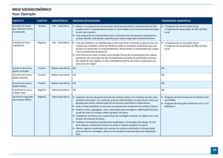 MEIO SOCIOECONÔMICO
Fase: Operação
IMPACTO                 CARÁTER    IMPORTÂNCIA         MEDIDAS MITIGADORAS                                                                           PROGRAMAS AMBIENTAIS
Geração de empre-       Positivo   Alta Importância     Manter um programa de comunicação social que possibilite a disseminação de infor-            • Programa de Comunicação Social;
gos indiretos na fase                                    mações sobre o empreendimento para as comunidades da área potencialmente afeta-                  • Programa de Capacitação de Mão de Obra
de operação                                              da por este impacto;                                                                             Local.
                                                        Criar programas de empreendedorismo e financiamento de pequenos empresários,
                                                         visando atender a demandas específicas que serão criadas pelo empreendimento.
Geração de fluxos       Negativo   Alta Importância     Uma das medidas a ser adotada para conter esse fluxo é informar as pessoas dos mu-           • Programa de Comunicação Social;
migratórios                                              nicípios que compõem a área de influência sobre as condições necessárias para que                • Programa de Capacitação de Mão de Obra
                                                         possam ser absorvidas no empreendimento, direcionando os interessados aos progra-                Local.
                                                         mas de qualificação profissional;
                                                        Outra forma de conter os fluxos seria estudar formas de fortalecimento das cadeias
                                                         produtivas nos municípios da AID acompanhadas de ações de qualificação profissio-
                                                         nal, podendo estar ligadas ou não à atividade portuária, para fixar a população aos
                                                         seus locais de origem.
Aumento da arreca-      Positivo   Média Importância   NA                                                                                            NA
dação municipal
Aumento da arreca-      Positivo   Média Importância   NA                                                                                            NA
dação estadual

Aumento da arreca-      Positivo   Média Importância   NA                                                                                            NA
dação federal
Interferência com o     Negativo   Baixa Importância   NA                                                                                            NA
tráfego viário
Aumento na geração      Negativo   Baixa Importância    Implantar centrais de gerenciamento de resíduos sólidos nos canteiros de obra, devi-         Programa de Gerenciamento de Resíduos Sóli-
de resíduos sólidos                                         damente sinalizadas, com coletores próprios padronizados, as quais devem estar pre-        dos (PGRS);
                                                            paradas para evitar contaminação de mananciais superficiais e subterrâneos;               Programa de Educação Ambiental com os Tra-
                                                           Isolar e impermeabilizar as áreas de armazenamento temporário de resíduos Classe I;        balhadores.
                                                           Realizar coleta, segregação, reuso, destinação para reciclagem e destinação final ade-
                                                            quada de todos os resíduos sólidos gerados nas obras;
                                                           Estabelecer convênios com cooperativas de reciclagem atuantes na região para a des-
                                                            tinação do material reciclável;
                                                           Cadastrar fornecedores devidamente qualificados e licenciados para dispor de resí-
                                                            duos oleosos, resíduos de serviços de saúde e resíduos perigosos em geral.
                                                           Manter registros atualizados dos volumes de resíduos destinados e transportados
                                                            para centrais de reciclagem, aterros e fornecedores especializados para disposição
                                                            final.




                                                                                                                                                                                                     85
 