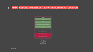 RIMA : ROBOTIC INFRASTRUCTURE WITH MODERN AUTOMATION
Bis Tripathy.
1
1
Accessrom
Cloud
DevOps
CICD
Configuration Management
Prvisioning
O/S / VM/ Hyper Vsor
SBOM / DEVSEC OPS
Cloud Infrastructure
RIMA
 