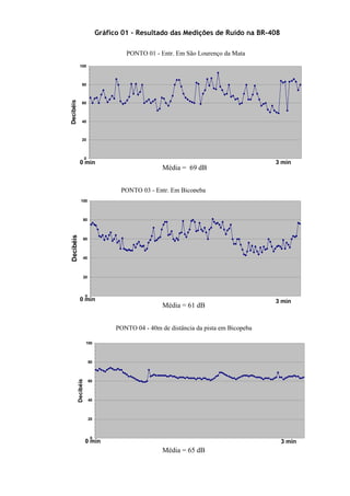 Gráfico 01 – Resultado das Medições de Ruído na BR-408

                                                    PONTO 01
                                        PONTO 01 - Entr. Em São Lourenço da Mata
             100



                80
Decibéis



                60



                40



                20



                      0
             0 min                                                                      3 min
                                                     Média = 69 dB


                                                    PONTO 03
                                      PONTO 03 - Entr. Em Bicopeba
               100



                  80
Decibéis




                  60



                  40



                  20



                      0
             0 min                                                                      3 min
                                                     Média = 61 dB


                                     PONTO 04 - 40m de distância da pista em Bicopeba
                                                        PONTO 04
                      100



                          80
           Decibéis




                          60



                          40



                          20



                          0
                      0 min                                                              3 min
                                                     Média = 65 dB
 