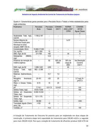 Relatório de Impacto Ambiental da Central de Tratamento de Resíduos Ipojuca



Quadro 4. Características gerais previstas para o Percolado Bruto e Tratado e limites estabelecidos pelos
órgão ambientais.
Parâmetros                    Percolado      Percolado CONAMA           NORMA            CONAMA
                                 Bruto         Tratado     430/11     2002 e 2007          357/05
                                                                          CPRH         Águas Classe
                                                                                              2
Alcalinidade Total, mg/L     1.190-2.167           -          -                               -
CaCO3
Número Máximo de                   -               -          -           1x105               -
Coliformes Fecais para
descarga no corpo
receptor, NMP /100 ml.
Condutividade, IS/cm        10.660-17.050          -          -             -                 -
Cor, mg.Pt/L                  367-1.000           15          -                              75
DBO, mg/L de O2                211-708           <60                       30                 5
Detergentes      (MBAS),           -            <2,0          -             -                 -
mg/L
Eficiência de remoção de           -              92       60% da        90% da       Ver Resolução
matéria orgânica                                            DBO         carga de          Conama
                                                                          DBO              430/11
DQO, mg/L de O2              1.088-1.601        <200          -            60                 -
Dureza Total, mg/L           862 2.388             -          -             -                 -
CaCO3
Materiais Sedimentáveis,           -            <0,1         1,0            -                 -
mL
Nitrogênio     Amoniacal,       25-161           <20         20             -           3,7 mg/L N -
mg/L N                                                                                    pH 7,5
Óleos e Graxas Toitais,          6-10             <6         20             -                 -
mg/L
pH                              7,7-8,1        6,5-7,5     5,0-9,0          -                6-9
Sólidos Totais, mg/L         6720-11209            -          -             -                500
Sólidos em Dissolvidos 6.599-10.034                -          -             -                 -
Totais, mg/L
Sólidos em Suspensão          121-1.175            -          -             -                 -
Totais, mg/L
Sulfato, mg/L                   39-582             -          -             -               <250
Toxicidade Aguda (Danio          >100             <8          -             -                 -
rerio), Utp
Turbidez, uT                       -            <5,0          -             -                100



A Estação de Tratamento de Chorume foi prevista para ser implantada em duas etapas de
construção. A primeira etapa terá capacidade de tratamento para 230,40 m3/d e a segunda
para mais 230,40 m3/d. Para que a estação de tratamento de efluentes produza 9,60 m³/h de

                                                                                                      33
 