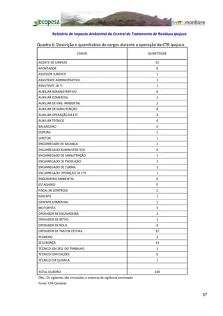 Relatório de Impacto Ambiental da Central de Tratamento de Resíduos Ipojuca

Quadro 6. Descrição e quantitativo de cargos durante a operação da CTR Ipojuca.
                            CARGO                                       QUANTIDADE

AGENTE DE LIMPEZA                                                           52
APONTADOR                                                                   0
ASSESSOR JURIDICO                                                           1
ASSISTENTE ADMINISTRATIVO                                                   1
ASSISTENTE DE TI                                                            1
AUXILIAR ADMINISTRATIVO                                                     8
AUXILIAR COMERCIAL                                                          2
AUXILIAR DE ENG. AMBIENTAL                                                  2
AUXILIAR DE MANUTENÇÃO                                                      8
AUXILIAR OPERAÇÃO DA ETE                                                    4
AUXILIAR TÉCNICO                                                            0
BALANCEIRO                                                                  9
COPEIRA                                                                     1
DIRETOR                                                                     1
ENCARRECADO DE BALANÇA                                                      1
ENCARREGADO ADMINISTRATIVO                                                  0
ENCARREGADO DE MANUTENÇÃO                                                   1
ENCARREGADO DE PRODUÇÃO                                                     3
ENCARREGADO DE TURMA                                                        2
ENCARREGADO OPERAÇÃO DE ETE                                                 1
ENGENHEIRO AMBIENTAL                                                        0
ESTAGIÁRIO                                                                  0
FISCAL DE CONTROLE                                                          2
GERENTE                                                                     1
GERENTE COMERCIAL                                                           1
MOTORISTA                                                                   5
OPERADOR DE ESCAVADEIRA                                                     2
OPERADOR DE RETRO                                                           1
OPERADOR DE ROLO                                                            0
OPERADOR DE TRATOR ESTEIRA                                                  12
PEDREIRO                                                                    2
SEGURANÇA                                                                   14
TÉCNICO EM SEG. DO TRABALHO                                                 1
TÉCNICO EDIFICAÇÕES                                                         0
TÉCNICO EM QUIMICA                                                          1


TOTAL QUADRO:                                                              140
Obs.: Os vigilantes são vinculados a empresa de vigilância contratada
Fonte: CTR Candeias


                                                                                        37
 