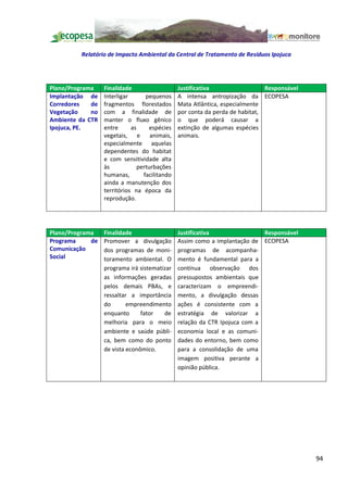 Relatório de Impacto Ambiental da Central de Tratamento de Resíduos Ipojuca




Plano/Programa    Finalidade                   Justificativa                  Responsável
Implantação de    Interligar      pequenos     A intensa antropização da ECOPESA
Corredores   de   fragmentos florestados       Mata Atlântica, especialmente
Vegetação    no   com a finalidade de          por conta da perda de habitat,
Ambiente da CTR   manter o fluxo gênico        o que poderá causar a
Ipojuca, PE.      entre      as    espécies    extinção de algumas espécies
                  vegetais, e animais,         animais.
                  especialmente aquelas
                  dependentes do habitat
                  e com sensitividade alta
                  às           perturbações
                  humanas,       facilitando
                  ainda a manutenção dos
                  territórios na época da
                  reprodução.




Plano/Programa    Finalidade                   Justificativa                Responsável
Programa     de   Promover a divulgação        Assim como a implantação de ECOPESA
Comunicação       dos programas de moni-       programas de acompanha-
Social            toramento ambiental. O       mento é fundamental para a
                  programa irá sistematizar    contínua observação dos
                  as informações geradas       pressupostos ambientais que
                  pelos demais PBAs, e         caracterizam o empreendi-
                  ressaltar a importância      mento, a divulgação dessas
                  do       empreendimento      ações é consistente com a
                  enquanto      fator   de     estratégia de valorizar a
                  melhoria para o meio         relação da CTR Ipojuca com a
                  ambiente e saúde públi-      economia local e as comuni-
                  ca, bem como do ponto        dades do entorno, bem como
                  de vista econômico.          para a consolidação de uma
                                               imagem positiva perante a
                                               opinião pública.




                                                                                            94
 