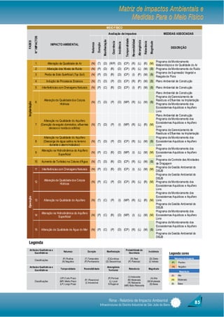Matriz de impactos Ambientais e
                                                                                                                                        Medidas Para o Meio Físico
                                                                                                           MEIO FÍSICO
                                                                                                                 Avaliação de Impactos                                                                                          MEDIDAS ASSOCIADAS
              N° IMPACTOS




                                                                                                                                                 Temporalidade

                                                                                                                                                                 Reversibilidad
                                                                                                 Manifestação




                                                                                                                                                                                  Abrangência
FASES




                                                                                                                     Ocorrência




                                                                                                                                                                                                Relevância
                                                                                                                                                                                                              Magnitude
                                                                                                                                  Incidência
                                                                            Natureza
                                                                                       Duração
                                   IMPACTO AMBIENTAL
                                                                                                                                                                                                                                      DESCRIÇÃO



                                                                                                                      Programa de Monitoramento
               1                 Alteração da Qualidade do Ar              (N) (T) (D) (R/P) (D) (CP) (R) (L) (R) (M) Meteorológico e de Qualidade do Ar
               2                Alteração dos Níveis de Ruído              (N) (P) (D) (R) (D) (CP) (R) (L) (M) (B) Programa de Monitoramento de Ruído
                                                                                                                      Programa de Supressão Vegetal e
               3              Perda de Solo Suérficial (Top Soil)          (N) (P) (D) (R) (D) (CP) (I) (P) (M) (B)
                                                                                                                      Resgate de Flora
               4                Indução de Processos Erosivos              (N) (T) (D)                             (P)            (D) (CP) (R) (P) (M) (B) Plano Ambiental de Construção

               5            Interferências com Drenagens Naturais          (N) (P) (C)                             (R)            (D) (CP) (I)                                    (P) (M) (B) Plano Ambiental de Construção
                                                                                                                                                                                                                          Plano Ambiental de Construção
                                                                                                                                                                                                                          Programa de Gerenciamento de
                              Alteração da Qualidade dos Corpos                                                                                                                                                           Resíduos e Efluentes na Implantação
               6                                                           (N) (T) (D)                             (P)            (D) (MP) (R) (L) (M) (B)
Implantação




                                           Hídricos                                                                                                                                                                       Programa de Monitoramento dos
                                                                                                                                                                                                                          Ecossistemas Aquáticos e Aquífero
                                                                                                                                                                                                                          Livre
                                                                                                                                                                                                                          Plano Ambiental de Construção
                                                                                                                                                                                                                          Programa de Monitoramento dos
                              Alteração na Qualidade do Aquífero
                                                                                                                                                                                                                          Ecossistemas Aquáticos e Aquífero
               7            (Geração de esgoto doméstico, efluentes (N) (T) (D)                                    (P)            (I) (MP) (R) (L) (R) (M)
                                                                                                                                                                                                                          Livre
                                   oleosos e resíduos sólidos)
                                                                                                                                                                                                                          Programa de Gerenciamento de
                                                                                                                                                                                                                          Resíduos e Efluentes na Implantação
                             Alteração na Qualidade do Aquífero                                                                                                                                                           Programa de Monitoramento dos
               8             (Descarga de água salina no terreno           (N) (T) (D)                             (P)            (D) (CP) (R) (L) (M) (B)                                                                Ecossistemas Aquáticos e Aquífero
                                  durante o aterro hidáulico)                                                                                                                                                             Livre
                                                                                                                                                                                                                          Programa de Monitoramento dos
                            Alteração na Hidrodinâmica do Aquífero
               9                                                           (N) (P) (C)                             (R)            (D) (MP) (I)                                    (L) (M) (M)                             Ecossistemas Aquáticos e Aquífero
                                          Superficial                                                                                                                                                                     Livre
                                                                                                                                                                                                                          Programa de Controle das Atividades
              10            Aumento da Turbidez na Coluna d'Água           (N) (T) (D)                             (R)            (D) (CP) (R) (L) (M) (B)
                                                                                                                                                                                                                          de Dragagem
                                                                                                                                                                                                                          Programa de Gestão Ambiental do
              11            Interferências com Drenagens Naturais          (N) (P) (C)                             (R)            (D) (CP) (I)                                    (L) (M) (M)
                                                                                                                                                                                                                          DISJB
                                                                                                                                                                                                                          Programa de Gestão Ambiental do
                                                                                                                                                                                                                          DISJB
                              Alteração da Qualidade dos Corpos
              12                                                           (N) (P) (C)                             (P)            (D) (CP) (R) (L) (R) (M)                                                                Programa de Monitoramento dos
                                           Hídricos
                                                                                                                                                                                                                          Ecossistemas Aquáticos e Aquífero
                                                                                                                                                                                                                          Livre
                                                                                                                                                                                                                          Programa de Monitoramento dos
                                                                                                                                                                                                                          Ecossistemas Aquáticos e Aquífero
Operação




              13              Alteração na Qualidade do Aquífero           (N) (T) (C)                             (P)            (I) (MP) (R) (L) (R) (M)                                                                Livre
                                                                                                                                                                                                                          Programa de Gestão Ambiental do
                                                                                                                                                                                                                          DISJB
                                                                                                                                                                                                                          Programa de Monitoramento dos
                            Alteração na Hidrodinâmica do Aquífero
              14                                                           (N) (P) (C)                             (R)            (D) (MP) (I)                                    (L) (M) (M)                             Ecossistemas Aquáticos e Aquífero
                                          Superficial
                                                                                                                                                                                                                          Livre
                                                                                                                                                                                                                          Programa de Monitoramento dos
                                                                                                                                                                                                                          Ecossistemas Aquáticos e Aquífero
              15            Alteração da Qualidade de Água do Mar          (N) (P) (C)                             (P)            (D) (CP) (R) (L) (M) (B)                                                                Livre
                                                                                                                                                                                                                          Programa de Gestão Ambiental do
                                                                                                                                                                                                                          DISJB
Legenda
   Atributos Qualitativos e                                                                                                                     Probabilidade de
                                               Natureza                Duração                              Manifestação                                                                                     Incidência
        Quanti tativos                                                                                                                             Ocorrência                                                                       Legenda cores
                                              (P) Positiva       (T) Temporária                           (C)Contínua                                       (R) Real                                          (D) Direto                    Natureza do Impacto
              Classificações
                                             (N) Negativa       (P) Permanent e                         (D) Descont ínua                                  (P) Potencial                                      (I) Indireto             (P)      Positivo
   Atributos Qualitativos e                                                                                     Abrangência                                                                                                           (N)      Negativo
                                           Temporalidade        Reversibili dade                                                                             Relevância                                      Magnitude
        Quanti tativos                                                                                           Territorial
                                                                                                                                                                                                                                                Magnitude
                                                                                                                                                                                                                                      (A)      Alta
                                                                                                                                                  (I) Irrelevante
                                            (CP) Curto Prazo                                                     (P) Pontual                                                                                (A) Alta
                                                                    (R ) Reversível                                                               (M) Moderada                                                                        (M)      Moderada
              Classificações               (MP) Médio Prazo                                                       (L) Local                                                                              (M) Moderada
                                                                     (I) Irreversível                                                             (R) Relevante                                                                       (B)      Baixa
                                            (LP) Longo Prazo                                                     ® Regional                                                                                (B) Baixa
                                                                                                                                               (MR) Muit o Relevante




                                                                                                                 Rima - Relatório de Impacto Ambiental                                                                                                            85
                                                                                            Infraestruturas do Distrito Industrial de São João da Barra
 