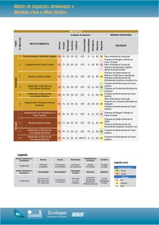 Matriz de impactos Ambientais e
Medidas Para o Meio Biótico


                                                                                                                     MEIO BIÓTICO
                                                                                                                     Avaliação de Impactos                                                                                            MEDIDAS ASSOCIADAS
               N° IMPACTOS




                                                                                                                                                   Temporalidade
                                                                                                                                                                     Reversibilidade
                                                                                                      Manifestação




                                                                                                                                                                                       Abrangência
                                                                                                                      Ocorrência
FASES




                                                                                                                                   Incidência




                                                                                                                                                                                                     Relevância
                                                                                                                                                                                                                   Magnitude
                                                                                 Natureza
                                                                                            Duração
                                    IMPACT O AMBIENTAL
                                                                                                                                                                                                                                            DESCRIÇÃO



                1            Perda de Habitats e Espécimes Vegetais (N) (P) (D) (R) (D)                                                         (CP)                 (I)               (L) (R) (M) Plano Ambiental de Construção
                                                                                                                                                                                                   Programa de Resgate e Manejo de
                                                                                                                                                                                                   Fauna Terrestre
                2              Afugentamento da Fauna Terrestre                  (N) (T) (D) (R) (D)                                            (CP)                 (I)               (R) (R) (A) Plano Ambiental de Construção
                                                                                                                                                                                                   Programa de Reposição Vegetal e
                                                                                                                                                                                                   Manejo da Biodivesridade
                                                                                                                                                                                                   Programa de Gerenciamento de
                3                 Alteração da Biota Aquática                    (N) (T) (D) (R) (D)                                            (CP)                (R)                (L) (R) (M) Resíduos e Efluentes na Implantação
                                                                                                                                                                                                   Programa de Monitoramento dos
Implantação




                                                                                                                                                                                                   Ecossistemas Aquáticos e Aquífero Livre
                                                                                                                                                                                                   Programa de Monitoramento de Fauna
                                 Modificação na Estrutura das                                                                                                                                      Aquática
                4                                                                (N) (T) (D) (R) (D)                                            (CP)                (R)                (L) (M) (B)
                                  Comunidades Planctônica                                                                                                                                          Programa de Controle das Atividades de
                                                                                                                                                                                                   Dragagem
                                 Modificação na Estrutura das                                                                                                                                      Programa de Monitoramento de Fauna
                5                                                                (N) (P) (D) (R) (D)                                            (CP)                 (I)               (L) (M) (M)
                                  Comunidades Bentônica                                                                                                                                            Aquática
                                                                                                                                                                                                   Plano Ambiental de Construção
                                                                                                                                                                                                   Programa de Controle das Atividades de
                              Afugentamento Temporário da Fauna
                6                                                                (N) (T) (D) (R) (D)                                            (CP)                (R)                (R) (M) (M) Dragagem
                                          Nectônica
                                                                                                                                                                                                   Programa de Monitoramento de Fauna
                                                                                                                                                                                                   Aquática
                             Afugentamento e/ou Atropelamento da                                                                                                                                                               Programa de Resgate e Manejo da
                7                                                                (N) (P) (C) (R) (I)                                            (CP)                 (I)               (L) (M) (A)
                                      Fauna Terrestre                                                                                                                                                                          Fauna Terrestre
                                                                                                                                                                                                                               Programa de Gestão Ambiental do
                                                                                                                                                                                                                               DISJB
Operação




                8                 Alteração da Biota Aquática                    (N) (T) (D) (P) (D)                                            (CP)                (R) (L) (R) (M)
                                                                                                                                                                                                                               Programa de Monitoramento dos
                                                                                                                                                                                                                               Ecossistemas Aquáticos e Aquífero Livre
                                 Modificação na Estrutura das                                                                                                                                                                  Programa de Monitoramento de Fauna
                9                                                                (N) (P) (C) (R) (D)                                            (CP)                (R) (L) (M) (B)
                                  Comunidades Planctônica                                                                                                                                                                      Aquática
                                 Modificação na Estrutura das                                                                                                                                                                  Programa de Monitoramento de Fauna
               10                                                                (N) (P) (C) (R) (D) (MP/LP) (I)                                                                       (L) (M) (M)
                                  Comunidades Bentônica                                                                                                                                                                        Aquática




              Legenda
     Atributos Qualitativos e                                                                                                                           Probabilidade de
                                                     Natureza                  Duração                                Manifestação                                                                                 Incidência
          Quanti tativos                                                                                                                                   Ocorrência
                                                                                                                                                                                                                                          Legenda cores
                                                     (P) Positiva            (T) Temporária                            (C)Contínua                                   (R) Real                                       (D) Direto
                 Classificações
                                                    (N) Negativa            (P) Permanent e                          (D) Descont ínua                              (P) Potencial                                    (I) Indireto
                                                                                                                                                                                                                                                   Natureza do Impacto
     Atributos Qualitativos e                                                                                         Abrangência                                                                                                            (P)      Positivo
                                                  Temporalidade            Reversibili dade                                                                        Relevância                                      Magnitude
          Quanti tativos                                                                                               Territorial                                                                                                           (N)      Negativo

                                                                                                                                                      (I) Irrelevante                                                                                  Magnitude
                                                  (CP) Curto Prazo                                                       (P) Pontual                                                                                 (A) Alta
                                                                            (R ) Reversível                                                          (M) Moderada                                                                           (A)       Alta
                 Classificações                  (MP) Médio Prazo                                                         (L) Local                                                                               (M) Moderada
                                                                             (I) Irreversível                                                        (R) Relevante
                                                  (LP) Longo Prazo                                                       ® Regional                                                                                 (B) Baixa               (M)       Moderada
                                                                                                                                                  (MR) Muit o Relevante
                                                                                                                                                                                                                                            (B)       Baixa




    86                                                              Ecologus                                              Agrar
                                                                    Engenharia Consultiva
                                 Uma empresa do Grupo EBX
 