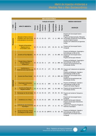 Matriz de impactos Ambientais e
                                                                                                                              Medidas Para o Meio Socioeconômico



                                                                                                  MEIO SOCIOECONÔMICO

                                                                                                   Avaliação de Impactos                                                                                         MEDIDAS ASSOCIADAS
               N° IMPACTOS




                                                                                                                                              Reversibilidade
                                                                                                                              Temporalidade
                                                                                  Manifestação




                                                                                                                                                                Abrangência
FASES




                                                                                                 Ocorrência




                                                                                                                                                                               Relevância
                                                                                                              Incidência




                                                                                                                                                                                            Magnitude
                                                             Natureza
                                                                        Duração
                                IMPACTO AMBIENTAL
                                                                                                                                                                                                                      DESCRIÇÃO



                                                                                                                                                                             Programa de Comunicação Social e
                                                                                                                                                                             Divulgação
                              Alteração do Modo de Vida da                                                                                                                   Programa de Desapropriação e Relocação
                1            População Local e das Formas (N) (P) (C) (R) (D)                                                (CP)             (I)               (L) (MR) (A) da População Ocupante das Terras Situadas
Planejamento




                             de Apropriação de Uso da terra                                                                                                                  na Área do Distrito Industrial
                                                                                                                                                                             Programa de Fortalecimento da Agricultura
                                                                                                                                                                             Familiar
                                Geração de Expectativas
                                                                                                                                                                                                        Programa de Comunicação Social e
                2                  Negativas para as         (N) (T) (C) (R) (D)                                             (CP)             (R) (R)                         (R)           (M)
                                                                                                                                                                                                        Divulgação
                                 Comunidades Locais

                                                                                                                                                               Programa de Mobilização, Capacitação e
                                                                                                                                                               Desmobilização da Mão de Obra
                3             Aumento do F luxo Migratório   (N) (P) (D) (R) (D)                                             (CP)             (I) (R) (MR) (A) Programa de Comunicação Social e
                                                                                                                                                               Divulgação
                                                                                                                                                               Programa de Educação Ambiental

                                                                                                                                                                                                        Programa de Mobilização, Capacitação e
                               Pressão Sobre a Oferta de
                                                                                                                                                                                                        Desmobilização da Mão de Obra
                4                 Serviços Públicos e        (N) (P) (D) (R) (I)                                             (LP)             (R) (L) (MR) (M)
                                     Infraestrutura                                                                                                                                                     Programa de Acompanhamento das
                                                                                                                                                                                                        Comunidades Vizinhas

                                   Interferências no
                5                                           (N) (P) (C) (P)                                   (I)            (LP)             (R) (L) (MR) (M) Programa de Fortalecimento da Agricultura
                             Desenvolvimento Agrícola Local
                                                                                                                                                               Familiar
                                                                                                                                                               Programa de Mobilização, Captação e
                                                                                                                                                               Desmobilização da Mão de Obra
                                                                                                                                                               Programa de Comunicação Social e
                6             Aumento dos Riscos Sociais     (N) (P) (C) (P)                                  (I)            (LP)             (R) (L) (MR) (M)
                                                                                                                                                               Divulgação
                                                                                                                                                               Programa de Acompanhamento das
                                                                                                                                                               Comunidades Vizinhas
Implantação




                               Dinamização da Economia                                                                                                                                                  Programa de Mobilização, Captação e
                7                                            (P) (P) (C) (R) (I)                                            (MP)              (I) (R)                         (R)           (A)
                                        Local                                                                                                                                                           Desmobilização da Mão de Obra
                                                                                                                                                                                                        Programa de Inserção Regional

                8               Aumento dos Preços de        (P) (P) (C) (R) (D)                                            (MP)              (I) (R) (MR) (A) Programa de Acompanhamento das
                                  Aluguéis e Imóveis                                                                                                           Comunidades Vizinhas

                9            Sobrecarga nas Vias de Acesso (N) (T) (D) (R) (D)                                               (CP)             (R) (R)                         (R)           (M) Programa de Controle de Transporte e
                                                                                                                                                                                                Tráfego
                                                                                                                                                               Programa de Comunicação Social e
                                                                                                                                                               Divulgação
               10              Interferência com a Pesca     (N) (T) (D) (R) (D)                                            (MP)              (R) (R) (MR) (A) Programa de Educação Ambiental
                                                                                                                                                               Programa de Educação Ambiental dos
                                                                                                                                                               Trabalhadores
                             Interferências sobre Patrimônio                                                                                                   Programa de Prospecção e Resgate do
               11                                            (N) (P) (C) (P) (D)                                             (CP)              (I) (L) (R) (A)
                                       Arqueológico                                                                                                            Patrimônio Arqueológico


                             Geração de Emprego e Renda                                                                                                                                         Programa de Mobilização, Captação e
               12                                            (P) (T) (D) (R) (D) ((MP/LP) (I) (R)                                                                             (M)           (M) Desmobilização da Mão de Obra
                             (Contratação de mão de obra)
                                                                                                                                                                                                Programa de Comunicação Social e
                                                                                                                                                                                                Divulgação




                                                                                                                           Rima - Relatório de Impacto Ambiental                                                                              87
                                                                                                       Infraestruturas do Distrito Industrial de São João da Barra
 
