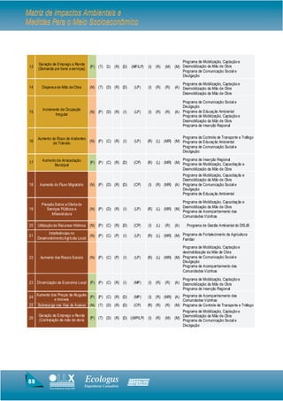 Matriz de impactos Ambientais e
Medidas Para o Meio Socioeconômico




                                                                                                      Programa de Mobilização, Captação e
      Geração de Emprego e Renda
 13                                        (P) (T) D)     (R) (D)     (MP/LP)   (I)   (R)   (M)   (M) Desmobilização da Mão de Obra
      (Demanda por bens e serviços)
                                                                                                      Programa de Comunicação Social e
                                                                                                      Divulgação

                                                                                                      Programa de Mobilização, Captação e
 14     Dispensa de Mão de Obra            (N) (T) (D) (R) (D)         (LP)     (I)   (R)   (R)   (A) Desmobilização da Mão de Obra
                                                                                                      Desmobilização da Mão de Obra

                                                                                                      Programa de Comunicação Social e
                                                                                                      Divulgação
         Incremento de Ocupação
 15                                        (N) (P) (D) (R) (I)         (LP)     (I)   (R)   (R)   (A) Programa de Educação Ambiental
                Irregular                                                                             Programa de Mobilização, Captação e
                                                                                                      Desmobilização da Mão de Obra
                                                                                                      Programa de Inserção Regional


      Aumento do Risco de Acidentes                                                              Programa de Controle de Transporte e Tráfego
 16            de Trânsito          (N) (P) (C) (R) (I)                (LP)     (R) (L) (MR) (M) Programa de Educação Ambiental
                                                                                                 Programa de Comunicação Social e
                                                                                                 Divulgação

        Aumento da Arrecadação                                                                   Programa de Inserção Regional
 17                                        (P) (P) (C) (R) (D)         (CP)     (R) (L) (MR) (M) Programa de Mobilização, Capacitação e
              Municipal
                                                                                                 Desmobilização da Mão de Obra
                                                                                                   Programa de Mobilização, Capacitação e
                                                                                                   Desmobilização da Mão de Obra
 18    Aumento do Fluxo Migratório         (N) (P) (D) (R) (D)         (CP)     (I)   (R) (MR) (A) Programa de Comunicação Social e
                                                                                                   Divulgação
                                                                                                   Programa de Educação Ambiental

                                                                                                 Programa de Mobilização, Capacitação e
        Pressão Sobre a Oferta de
                                                                                                 Desmobilização da Mão de Obra
 19        Serviços Públicos e             (N) (P) (D) (R) (I)         (LP)     (R) (L) (MR) (M)
                                                                                                 Programa de Acompanhamento das
              Infraestrutura
                                                                                                 Comunidades Vizinhas

 20   Utilização de Recursos Hídricos (N) (P) (C) (R) (D)              (CP)     (I)   (L)   (R)   (A)     Programa de Gestão Ambiental do DISJB
            Interferências no
 21                                  (N) (P) (C) (P)            (I)    (LP)     (R) (L) (MR) (M) Programa de Fortalecimento da Agricultura
      Desenvolvimento Agrícola Local                                                             Familiar
                                                                                                 Programa de Mobilização, Captação e
                                                                                                 desmobilização da Mão de Obra
 22    Aumento dos Riscos Sociais          (N) (P) (C) (P)      (I)    (LP)     (R) (L) (MR) (M) Programa de Comunicação Social e
                                                                                                 Divulgação
                                                                                                 Programa de Acompanhamento das
                                                                                                 Comunidades Vizinhas

                                                                                                      Programa de Mobilização, Captação e
 23 Dinamização da Economia Local (P) (P) (C) (R) (I)                  (MP)     (I)   (R)   (R)   (A) Desmobilização da Mão de Obra
                                                                                                      Programa de Inserção Regional
    Aumento dos Preços de Aluguéis
 24                                (P) (P) (C) (R) (D)                 (MP)     (I) (R) (MR) (A) Programa de Acompanhamento das
              e Imóveis                                                                          Comunidades Vizinhas
 25 Sobrecarga nas Vias de Acesso (N) (T) (D) (R) (D)                  (CP)     (R) (R) (R) (M) Programa de Controle de Transporte e Tráfego
                                                                                                        Programa de Mobilização, Captação e
      Geração de Emprego e Renda                                                                        Desmobilização da Mão de Obra
 26   (Contratação de mão de obra)         (P) (T) (D) (R) (D) ((MP/LP)         (I)   (R)   (M)   (M)
                                                                                                        Programa de Comunicação Social e
                                                                                                        Divulgação




88                                      Ecologus                      Agrar
                                        Engenharia Consultiva
             Uma empresa do Grupo EBX
 