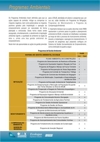 Programas Ambientais
Os Programas Ambientais foram definidos para que as                     para o DISJB, abordadas em planos e programas que, por
ações capazes de controlar, mitigar ou compensar os                     sua vez, estão divididos em Programas de Mitigação,
impactos negativos, bem como potencializar os impactos                  Programas de Monitoramento e Programa de
positivos gerados pela implantação e operação do                        Compensação Ambiental.
empreendimento possam ser executadas de forma            É importante destacar que as ações descritas neste RIMA
planejada e estruturada. Desta forma estará sendo        representam o primeiro passo na gestão e planejamento
assegurado, simultaneamente, o atendimento à legislação  ambiental do DISJB, e deverão ser detalhadas e ampliadas
ambiental vigente, a qualidade do ambiente na região da  ao longo de todo o processo de licenciamento ambiental,
obra e, ainda uma boa gestão ambiental do                durante a implantação e operação do empreendimento. O
empreendimento.                                          conjunto de programas aqui propostos configura um
Neste item são apresentadas as ações de gestão previstas Sistema de Gestão Socioambiental do Empreendimento,
                                                         como sintetizado no quadro a seguir.

                                                       Programas de Gestão Ambiental
                                                                                                                       FASE
                                SISTEMA DE GESTÃO AMBIENTAL DO DISJB
                                                                                                                 Inst     Oper
                                                                     PLANO AMBIENTAL DE CONSTRUÇÃO:                x
                                                      Programa de Gerenciamento de Resíduos e Efluentes            x
                                                        Programa de Supressão Vegetal e Resgate da Flora           x
                                                         Programa de Resgate e Manejo da Fauna Terrestre           x
                                                            Programa de Recuperação de Áreas Degra dadas           x          x
                                                                 Programa de Controle de Transpo rte e Tráfego     x
                                                         Programa de Controle das Atividades de Dragagem           x
                                                 Programa de Mobilização, Capacitação e Desmobilização
                                                                                                                   x
                                                                                        da Mão de Obra
      MITIGAÇÃO                                         Programa de Educação Ambiental de Trabalhadores            x
                                       Programa de Desapropriação e Relocação da População Ocupante
                                                                                                                   x          x
                                                   das Terras Situadas na Área do DISJB
                                        Programa de Prospecção e Resgate do Patrimônio Arqueológico
                                                         Programa de Educação Ambiental                            x          x
                                         Programa de Reposição Vegetal e Manejo da Biodiversidade                  x          x
                                                 Programa de Comunicação Social e Divu lgação                      x          x
                                              Programa de Fortalecimento da Agricultura Familiar                   x          x
                                                   Programa de Gestão Ambiental Operacional                                   x
                                                           Programa de Gestão de Riscos                                       x
                                       Programa de Monitora mento Meteorológico e da Qualidade do Ar                          x
                                                     Pro grama de Moni toramento de Ruídos                         x          x
                                          Programa de Monito ramento dos Eco ssistemas Aquáticos e
  MONITORAMENTO                                                                                                    x          x
                                                              Aquíferos Livres
                                                Programa de Monitoramento de Fauna Aquática                        x          x
                                          Programa de Acompanhamento das Comunidades Vizinhas                      x          x
   COMPENSAÇAO
                                          Programa de Fortalecimento de Unidades de Conservação                    x          x
    AMBIENTAL
       INSERÇÂO
                                                          Programa de Inserção Regional                            x          x
       REGIONAL


 94                                       Ecologus                  Agrar
                                         Engenharia Consultiva
            Uma empresa do Grupo EBX
 