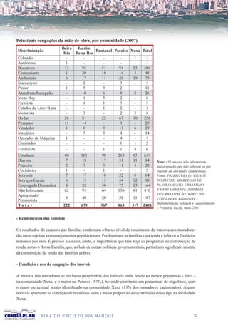 Principais ocupações da mão-de-obra, por comunidade (2007)




                                                                                    Nota: 410 pessoas não informaram
                                                                                    sua ocupação, por não saberem ou por
                                                                                    estarem em atividades clandestinas.
                                                                                    Fonte: PREFEITURA DA CIDADE
                                                                                    DO RECIFE; SECRETARIA DE
                                                                                    PLANEJAMENTO, URBANISMO
                                                                                    E MEIO AMBIENTE; EMPREZA
                                                                                    DE URBANIZAÇÃO DO RECIFE;
                                                                                    CONSUPLAN. Relatório IV –
                                                                                    Implementação, selagem e cadastramento
                                                                                    – Pesquisa. Recife, maio./2007


- Rendimentos das famílias

Os resultados do cadastro das famílias confirmam o baixo nível de rendimento da maioria dos moradores
das áreas sujeitas a remanejamentos populacionais. Predominam as famílias cuja renda é inferior a 2 salários
mínimos por mês. É preciso assinalar, ainda, a importância que têm hoje os programas de distribuição de
renda, como o Bolsa-Família, que, ao lado de outras políticas governamentais, participam significativamente
da composição da renda das famílias pobres.

- Condição e uso de ocupação dos imóveis

A maioria dos moradores se declarou proprietária dos imóveis onde reside (o menor percentual - 60% -
na comunidade Xuxa, e o maior na Paraíso - 87%), havendo entretanto um percentual de inquilinos, com
o maior percentual sendo identificado na comunidade Xuxa (13% dos moradores cadastrados). Alguns
imóveis aparecem na condição de invadidos, com a maior proporção de ocorrências desse tipo na localidade
Xuxa.



              R I M A D O P R O J E TO V I A M A N G U E                                                    2
 