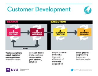 @NYUEntrepreneur
Customer Development
Test assumptions
about customer
needs/problem
& develop MVPs
Seek validation
that people are
interested in
your product/
solution
Begins to build
demand &
improve
efficiency of
customer
acquisition
Drive growth
aggressively
& execute
business model
 