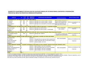 QUADRO DE LEVANTAMENTO DOS NÚCLEOS DE OCUPAÇÃO IRREGULAR, DE BAIXA RENDA, EXISTENTES: INTERVENÇÕES
 PROPOSTAS, IMPACTOS PREVISTOS E MEDIDAS MITIGADORAS


                                        % UH         UH   Impacto da
           FAVELAS               UH                                             INTERVENÇÃO RECOMENDADA                                                       IMPACTO RESULTANTE
                                        risco       risco Relocação                                                             MEDIDA MITIGADORA
1. REURBANIZAÇÃO COM REMOÇÃO DE RISCO EM ÁREA PÚBLICA
Jd. Jaqueline                  625     20%      120      NEGATIVO Remoção/ risco na área ocupada + reurbaniz       OOferta UH dentro e fora da OU
Jd. Dracena                    15      20%      3        NEGATIVO Remoção/ risco na área ocupada + reurbaniz         Vaga em outro programa hab.            Melhoria da Qualidade de Vida
                                                                                                                     Oferta de financiamento HIS                      POSITIVO
Valdo Paolielo Jr              86      20%      17       NEGATIVO Remoção/ risco a local dentro ou fora área ocupada
                                                                                                                     Oferta valor HIS em dinheiro
Subtotal 1                     726              140
2. REURBANIZAÇÃO COM REMOÇÃO DE RISCO EM ÁREA PRIVADA E PÚBLICA (negociação c/ o proprietário da gleba)
Morro da Fumaça                295    20%       60       NEGATIVO Remoção risco dentro da área                                   APOIO A REMOÇÃO:           Melhoria da Qualidade de Vida
                                                                                                                                   idem à anterior                    POSITIVO
Do Gelo ( *** )                350    20%       30       NEGATIVO Remoção risco dentro da área + reurbanização
Subtotal 2                     645              90
3. RELOCAÇÃO TOTAL DAS UNIDADES PARA OUTRO (S) LOCAL (IS) dentro da área da Operação Urbana Consorciada Vila Sonia
Peri Peri/Balbino Miranda      40     100%      40       NEGATIVO Remoção total / SEMPLA                                      SOLUÇÕES ALTERNATIVAS         Melhoria da Qualidade de Vida
Subtotal 3                     40               40                                                                            negociar junto à comunidade            POSITIVO
4. REGULARIZAÇÃO URBANÍSTICA SEM CASOS DE RISCO - intervenções a consolidar com obras mais simples
Nella Murari Rosa       21                POSITIVO
                                                                                                                                 NÃO É NECESSÁRIO           Melhoria da Qualidade de Vida
Jd. Vertentes                  104                       POSITIVO      Ocupação feita com apoio gov/ fatam equipamentos
Favela Intercontinental        44                        POSITIVO      Projeto intervenção HABI, em área pública contígua
                                                                                                                                                                     POSITIVO
Estrada do Jaguaré             50                        POSITIVO      Poucas unidades, sem risco
Subtotal 4                     219
5. REGULARIZAÇÃO FUNDIÁRIA - ocupações consolidadas em área pública em boas condições: passíveis de aprovação urbanística prévia
Edmundo Lins                   50                        POSITIVO      boas condições, sem risco e consolidada.
Raposo Tavares/Mandioquinha 425                          POSITIVO      fácil regularização urbana, sem risco e consolidada.                                 Melhoria da Qualidade de Vida
                                                                                                                                 NÃO É NECESSÁRIO
Desidério Ferreira ( ** )   40                           POSITIVO      boas condições, sem risco e consolidada.
                                                                                                                                                                     POSITIVO
Jd. Ferreira ( ** )         1                            POSITIVO      boas condições, sem risco e consolidada.
Subtotal 4                     516
TOTAL                          2146
O número de unidades é estimativo: na ausência de dados optou-se pelo levantamento HABI/2000 - ver fichas cadastrais em Volume 2 / Rel 2
No caso de regularização fundiária, não serão necessárias outras intervenções urbanísticas, pois as ocupações estão consolidadas e em boas condições. Trata-se de regularizar o uso da
propriedade, por uso capião coletivo, pois, são áreas que já não podem ser caracterizadas como favelas. (ver fichas de levantamento do EIA).
Nos casos em que não há estimativa de HABI, adotou-se estimativa Cobrape, por vistoria local, com 20% de risco, prevendo erro de 5%
 