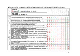 QU ADRO DOS IMP ACTOS DE IMPL ANTAÇ ÃO D A OPER AÇ ÃO URB AN A CO NSORCI AD A VI L A SO NI A




                                                                                                                                                                                     AREA INCIDÊNCIA
                                                                                                                                         REVERSIBILIDADE
    COMPARTIMENTO




                                                                                                                                                                     TEMPO DURAÇÃO
                     Valoração:




                                                                                                                                                                                                                                             DISTRIB. /ÔNUS
                                                                                                                                                                                                                     OCORRÊNCIA
                                                                                                                                                                                                       INTENSIDADE
                     X X positivo X X negativo           X outros – ver legenda




                                                                                                                                                                                                                                                              RELEVÂNCIA
    AMBIEN TAL




                                                                                                                            INCIDENCIA
                                                                                                                 NATUREZA




                                                                                                                                                                                                                                  SINERGIA
                                                                                                                                                           ALCANCE
                     MEIO FÍSICO
                     ESPECIFICAÇÃO DO IMPACTO
FASE 2
                    Condições climáticas regionais com o adensamento construtivo proposto (não há)               X          X            X                 X         X               X                 X             X            X          X                X
         C          Influência do adensamento na expansão das ilhas de calor nos Pólos Vila Sônia e Butantã      X          X            X                 X         X               X                 X             X            X          X                X
         L          Alteração no micro-clima local provocada por alteração de cobertura vegetal                  X          X            X                 X         X               X                 X             X            X          X                X
1        I
                    Alteração da qualidade do ar provocada pelo aumento de circulação de veículos locais         X          X            X                 X         X               X                 X             X            X          X                X
         M
         A          Alteração da qualidade do ar provocada pela reorganização funcional                          X          X            X                 X         X               X                 X             X            X          X                X
                    Condições de dispersão com a verticalização das construções                                  X          X            X                 X         X               X                 X             X            X          X                X
                    Complementação das bacias de retenção conforme projeto de macro-drenagem da Bacia do
                    Pirajussara (DAEE) conforme projeto existente ( piscinões)                                   X          X            X                 X         X               X                 X             X            X          X                X
                    Assoreamento nas galerias do Pirajussara, aumento da susceptibilidade a inundações (não
                    exec. das obras de canalização e de ampliação da rede existente)
                                                                                                                 X          X            X                 X         X               X                 X             X            X          X                X
                    Aumento da Susceptibilidade a inundações no baixo curso do Pirajussara, devido às obras de
         M          canalização a montante (aumento de volume)
                                                                                                                 X          X            X                 X         X               X                 X             X            X          X                X
         A          Melhoria da estabilidade das encostas pela canalização do trecho superior do Pirajussara
         C          (assoreamento) – obra prevista DAEE/SIURB                                                    X X                     X                 X         X               X                 X             X            X          X                X
         R          Melhoria das condições de macro-drenagem do trecho superior do Pirajussara (montante),
                    devido à sua canalização
                                                                                                                 X          X            X                 X         X               X                 X             X            X          X                X
         O          Melhoria do desempenho da drenagem no trecho inferior pela execução das obras de reforço
         D          das galerias (SIURB) da Eliseu de Almeida                                                    X X                     X                 X         X               X                 X             X            X          X                X
2        R          Melhoria da drenagem x estabilização recalque do piso da av Laudo Ferreira Camargo pelo
                                                                                                                 X X                     X                 X         X               X                 X             X            X          X                X
         E          reforço da galeria existente (em colapso)
         N Melhoria da drenagem / estabilização encostas pela implantação de Parques Lineares OUCVS              X X                     X                 X         X               X                 X             X            X          X                X
         A Disciplinamento das águas pluviais e complementação da rede local de drenagem pelos
         G novos empreendimentos                                                                                 X          X            X                 X         X               X                 X             X            X          X                X
         E Melhoria da qualidade da água pela execução redes de drenagem x esgoto (DAEE/SABESP)                  X X X                                     X         X               X                 X             X            X          X                X
         M Melhoria das condições de micro-drenagem com retenção (piscininhas) nos novos empreendimentos         X          X            X                 X         X               X                 X             X            X          X                X
                    Piora da qualidade das águas do Pirajussara, decorrente do processo de carregamento de
                    esgoto e do chorume do atêrro sanitário
                                                                                                                 X          X            X                 X         X               X                 X             X            X          X                X
                    Poluição das águas e do solo decorrente da destinação inadequada de óleos lubrificantes,
                    combustíveis e resíduos gerados por obras
                                                                                                                 X          X            X                 X         X               X                 X             X            X          X                X

                                                                                                                                                                                                                                                              140
 