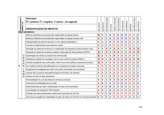 REVERSIBILIDADE
    COMPARTIMENTO




                                                                                                                                                                  TEMPO DURAÇÃO




                                                                                                                                                                                                                                          DISTRIBUIÇ ÔNUS
                                                                                                                                                                                  AREA INCIDÊNCIA
                    Valoração:
                    X X positivo X X negativo




                                                                                                                                                                                                                  OCORRÊNCIA
                                                        X outros – ver legenda




                                                                                                                                                                                                    INTENSIDADE




                                                                                                                                                                                                                                                            RELEVÂNCIA
    AMBIEN TAL




                                                                                                                         INCIDENCIA
                                                                                                              NATUREZA




                                                                                                                                                                                                                               SINERGIA
                                                                                                                                                        ALCANCE
                    ESPECIFICAÇÃO DO IMPACTO
MEIO ANTRÓPICO
                    Melhoria urbanística provocada pela organização do espaço público                         X          X            X                 X         X               X                 X             X            X          X                 X
                    Melhoria urbanística provocada pela organização do espaço privado local                   X X X X X X X X X X X
                    Reorganização de pólos de serviços a nível regional (estratégico)                         X          X            X                 X         X               X                 X             X            X          X                 X
                    Controle do adensamento pelo desenho urbano                                               X          X            X                 X         X               X                 X             X            X          X                 X
                    Alienação de potencial construtivo p/ implantação de programas/ obras publicas locais     X   X X X X X X X X X
                                                                                                                         X
                    Alienação de potencial construtivo anterior à execução de obras públicas (CEPAC)          X X X X X X X X X X X
              U Implantação das obras do programa de intervenções                                             X X                     X                 X         X               X                 X             X            X          X                 X
             R
             B
                    Alteração do padrão de ocupação e uso do solo conforme projeto SEMPLA                     X X                     X                 X X X X X X X X
             A      Controle de gabarito das construções: maior recuo entre edifícios proporcional à altura   X X                     X                 X         X               X                 X             X            X          X                 X
9            N      Uso coletivo do térreo das edificações nos corredores em áreas comerciais                 X          X            X                 X         X               X                 X             X            X          X                 X
             I      Alargamento de calçadas pelo maior recuo das construções nos corredores                   X          X            X                 X         X               X                 X             X            X          X                 X
             S
             M
                    Impacto físico-social da relocação/remoção de famílias e de edifícios                     X          X            X                 X         X               X                 X             X            X          X                 X
             O      Impacto do túnel na área residencial                                                      X          X            X                 X         X               X                 X             X            X          X                 X
                    Potencialização do uso das áreas de comercio e serviços                                   X          X            X                 X         X               X                 X             X            X          X                 X
                    Incremento de edificações de uso misto                                                    X          X            X                 X         X               X                 X             X            X          X                 X
                    Remembramento de lotes x Substituição de usos e de construções                            X          X            X                 X         X               X                 X             X            X          X                 X
                    Consolidação de proposta do PRE Butantã                                                   X          X            X                 X         X               X                 X             X            X          X                 X
                    Proteção das áreas estritamente residenciais (excluídas da OUCVS)                         X          X            X                 X         X               X                 X             X            X          X                 X
                    Autonomia de gestão da implantação do plano de obras da OUCVS com recursos próprios       X          X            X                 X         X               X                 X             X            X          X                 X



                                                                                                                                                                                                                                                                 144
 
