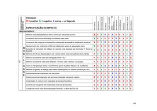 DE
                                                                                                                                      REVERSIBILIDADE
     COMPARTIMENTO




                                                                                                                                                                  TEMPO DURAÇÃO




                                                                                                                                                                                                                                     DISTRIBUIÇ.ÔNUS
                     Valoração:
                     X X positivo X X negativo




                                                                                                                                                                                                             OCORRÊNCIA
                                                         X outros – ver legenda




                                                                                                                                                                                               INTENSIDADE




                                                                                                                                                                                                                                                       RELEVÂNCIA
     AMBIEN TAL




                                                                                                                         INCIDENCIA




                                                                                                                                                                                  INCIDÊNCIA
                                                                                                              NATUREZA




                                                                                                                                                                                                                          SINERGIA
                                                                                                                                                        ALCANCE



                                                                                                                                                                                  AREA
                     ESPECIFICAÇÃO DO IMPACTO
 MEIO ANTRÓPICO
                     Melhoria da acessibilidade da área e à área por transporte publico                       X          X            X                 X         X               X            X             X            X          X                 X
                     Incremento de volumes de tráfego no sistema viário local                                 X          X            X                 X         X               X            X             X            X          X                 X
                     Incremento das viagens por transporte coletivo pela ampliação e qualificação da oferta   X X X X X X X X X X X
                     Agravamento dos pontos de conflito de tráfego sem apoio de adequação viária              X X X X X X X X X X X
              M      Aumento da demanda de tráfego de veículos nos acessos aos terminais V. Sonia e
                                                                                                              X          X            X                 X         X               X            X             X            X          X                 X
              O      Butantã

              B      Melhoria dos fluxos de passagem nos 3 eixos viários pela execução de obras viárias       X          X            X                 X         X               X            X             X            X          X                 X
              I      Melhoria do sistema viário de interligação Norte –Sul                                    X          X            X                 X         X               X            X             X            X          X                 X
              L
10                   Melhoria do sistema viário local (Raposo Tavares) para viabilizar a ocupação             X          X            X                 X         X               X            X             X            X          X                 X
              I
              D      Alívio da transposição sobre o rio Pinheiros (ponte Euzébio Matoso e B. Goldfaber)       X X X X X X X X X X X
              A      Medidas de gestão de tráfego para melhor desempenho do sistema (sinalização, etc)        X          X            X                 X         X               X            X             X            X          X                 X
              D      Estacionamentos controlados nas vias locais                                              X          X            X                 X         X               X            X             X            X          X                 X
              E
                     Estacionamentos integrados aos terminais /estações transporte coletivo                   X X X X X X X X X X X
                     Implantação de ciclovia com integração ao transporte coletivo                            X          X            X                 X         X               X            X             X            X          X                 X
                     Aumento do transporte não motorizado (ciclovias e calçadas)                              X          X            X                 X         X               X            X             X            X          X                 X
                     Criação de novos eixos de transposição Norte/Sul na área da OUCVS                        X          X            X                 X         X               X            X             X            X          X                 X




                                                                                                                                                                                                                                                                    145
 