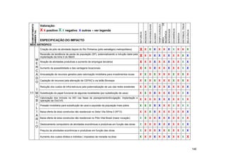 DE




                                                                                                                                                                                                                                 DISTRIBUIÇ. ÔNUS
                                                                                                                                  REVERSIBILIDADE
 COMPARTIMENTO




                                                                                                                                                              TEMPO DURAÇÃO
                 Valoração:
                 X X positivo X X negativo




                                                                                                                                                                                                         OCORRÊNCIA
                                                                                                                                                                                           INTENSIDADE
                                                     X outros – ver legenda




                                                                                                                                                                                                                                                    RELEVÂNCIA
 AMBIEN TAL




                                                                                                                     INCIDENCIA




                                                                                                                                                                              INCIDÊNCIA
                                                                                                          NATUREZA




                                                                                                                                                                                                                      SINERGIA
                                                                                                                                                    ALCANCE


                                                                                                                                                                              AREA
                 ESPECIFICAÇÃO DO IMPACTO
MEIO ANTRÓPICO
                 Criação de pólo de atividade depois do Rio Pinheiros (pólo estratégico metropolitano)    X          X X X X X X X X X X
                 Reversão da tendência de perda de população (SP), potencializando a indução dada pela
                 implantação da linha 4 do Metrô                                                          X          X X X X X X X X X X
          M
          E
                 Atração de atividades produtivas e aumento de empregos terciários                        X X X X X X X X X X X
          R      Aumento da acessibilidade e das vantagens locacionais                                    X X X X X X X X X X X
          C
          A      Arrecadação de recursos gerados pela valorização imobiliária para investimentos locais   X X X X X X X X X X X
          D
                 Captação de recursos pela alienação de CEPAC‟s via leilão Bovespa                        X X X X X X X X X X X
          O
                 Redução dos custos de infra-estrutura pela potencialização de uso das redes existentes   X X X X X X X X X X X
   I
11 M             Substituição do papel funcional de algumas localidades (por substituição de usos)        X X X X X X X X X X X
   O             Valorização dos imóveis na AID nas fases de planejamento/divulgação, implantação e
   B             operação da OUCVS.
                                                                                                          X X X X X X X X X X X
   I             Pressão imobiliária para substituição de usos e expulsão da população mais pobre         X X X X X X X X X X X
   L
   I             Baixa oferta de área construída não residencial no Setor Vila Sônia 3 (Nº13)             X X X X X X X X X X X
   A
   R             Baixa oferta de área construída não residencial no Pólo Vital Brasil (maior vocação)     X X X X X X X X X X X
   I             Deslocamento compulsório de atividades econômicas e produtivas em função das obras       X X X X X X X X X X X
   O
                 Prejuízo às atividades econômicas e produtivas em função das obras                       X X X X X X X X X X X

                 Aumento dos custos diretos e indiretos ( impostos) de moradia na área                    X X X X X X X X X X X



                                                                                                                                                                                                                                                                 146
 