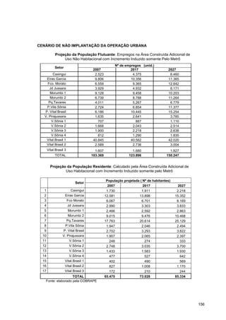 CENÁRIO DE NÃO IMPLANTAÇÃO DA OPERAÇÃO URBANA

             Projeção da População Flutuante: Empregos na Área Construída Adicional de
                  Uso Não Habitacional com Incremento Induzido somente Pelo Metrô
                                                    Nº de empregos (unid.)
            Setor
                                     2007                    2017                   2027
         Caxingui                     2.523                   4.375                  6.460
    Eiras Garcia                      9.806                  10.356                 11.365
     Fco. Morato                      6.559                   9.365                 12.642
      Jd Jussara                      3.929                   4.932                  6.171
       Morumbi 1                      9.128                   9.458                 10.203
       Morumbi 2                      6.739                   8.788                 11.264
      Pq.Tavares                      4.011                   5.267                  6.779
    P.Vila Sônia                      2.724                   6.854                 11.377
   P. Vital Brasil                    6.186                  10.445                 15.254
   V. Pirajussara                     1.635                   2.641                  3.785
       V.Sônia 1                        707                     887                  1.110
       V.Sônia 2                      1.668                   2.043                  2.514
       V.Sônia 3                      1.900                   2.218                  2.638
       V.Sônia 4                        812                   1.290                  1.835
    Vital Brasil 1                   40.845                  40.562                 42.020
    Vital Brasil 2                    2.589                   2.736                  3.004
       Vital Brasil 3                 1.607                   1.680                  1.827
            TOTAL                   103.369                 123.896                150.247


         Projeção da População Residente: Calculado pela Área Construída Adicional de
                 Uso Habitacional com Incremento Induzido somente pelo Metrô

                                               População projetada ( Nº de habitantes)
                          Setor
                                                2007                 2017                  2027
   1                    Caxingui               1.730                1.911                 2.218
   2               Eiras Garcia               12.581              13.898                 15.352
   3                 Fco Morato                6.067                6.701                 8.169
   4                 Jd Jussara                2.990                3.303                 3.833
   5                  Morumbi 1                2.466                2.592                 2.863
   6                  Morumbi 2                9.015                9.476                10.468
   7                 Pq.Tavares               17.763              20.614                 25.129
   8               P.Vila Sônia                1.947                2.046                 2.494
   9              P. Vital Brasil              2.702                3.293                 3.822
  10              V. Pirajussara               1.907                2.065                 2.397
  11                  V.Sônia 1                  248                  274                   333
  12                  V.Sônia 2                2.748                3.035                 3.700
  13                  V.Sônia 3                1.433                1.583                 1.930
  14                  V.Sônia 4                  477                  527                   642
  15               Vital Brasil 1                402                  490                   569
  16               Vital Brasil 2                827                1.008                 1.170
  17               Vital Brasil 3                172                  210                   244
                    TOTAL                     65.475              73.028                 85.334
   Fonte: elaborado pela COBRAPE




                                                                                                  156
 