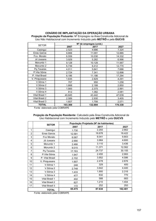 CENÁRIO DE IMPLANTAÇÃO DA OPERAÇÃO URBANA
 Projeção da População Flutuante: Nº Empregos na Área Construída Adicional de
    Uso Não Habitacional com Incremento Induzido pelo METRÔ e pela OUCVS
                                        Nº de empregos (unid.)
        SETOR
                               2007                  2017                     2027
       Caxingui               2.523                 4.686                    7.324
  Eiras Garcia                9.806                11.091                   12.885
   Fco. Morato                6.559                10.030                   14.332
    Jd Jussara                3.929                 5.282                    6.996
     Morumbi 1                9.128                10.129                   11.567
     Morumbi 2                6.739                 9.412                   12.770
    Pq.Tavares                4.011                 5.641                    7.686
  P.Vila Sônia                2.724                 7.341                   12.898
 P. Vital Brasil              6.186                11.186                   17.294
 V. Pirajussara               1.635                 2.829                    4.291
     V.Sônia 1                  707                   950                    1.258
     V.Sônia 2                1.668                 2.188                    2.850
     V.Sônia 3                1.900                 2.375                    2.991
     V.Sônia 4                  812                 1.382                    2.081
  Vital Brasil 1             40.845                43.442                   47.639
  Vital Brasil 2              2.589                 2.930                    3.405
  Vital Brasil 3              1.607                 1.799                    2.071
        TOTAL               103.369               132.694                  170.338
   Fonte: elaborado pela COBRAPE


     Projeção da População Residente: Calculado pela Área Construída Adicional de
          Uso Habitacional com Incremento Induzido pelo METRÔ e pela OUCVS
                                  População Projetada (Nº de habitantes)
                SETOR
                                     2007                 2017                   2027
 1              Caxingui            1.730                2.293                  2.662
 2         Eiras Garcia            12.581               16.678                 18.422
 3           Fco Morato             6.067                8.041                  9.803
 4           Jd Jussara             2.990                3.964                  4.600
 5            Morumbi 1             2.466                3.110                  3.436
 6            Morumbi 2             9.015               11.371                 12.562
 7           Pq.Tavares            17.763               24.737                 30.155
 8         P.Vila Sônia             1.947                2.455                  2.993
 9        P. Vital Brasil           2.702                3.952                  4.586
10        V. Pirajussara            1.907                2.478                  2.876
11            V.Sônia 1               248                  329                    400
12            V.Sônia 2             2.748                3.642                  4.440
13            V.Sônia 3             1.433                1.900                  2.316
14            V.Sônia 4               477                  632                    770
15         Vital Brasil 1             402                  588                    683
16         Vital Brasil 2             827                1.210                  1.404
17         Vital Brasil 3             172                  252                    293
                 TOTAL             65.475               87.634                102.401
     Fonte: elaborado pela COBRAPE




                                                                                        157
 
