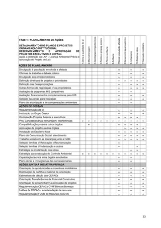 3.Geológ/geoml/geotecnicos




                                                                                                                                                                                                                              8.Saneamento:água/esgoto/lixo
                                                                                                                                                                                                 7Social: população afetada
                                                                                                                                   4.Ruídos e propag. sonora
FASE 1 : PLANEJAMENTO DE AÇÕES




                                                        1.Clima e qualidade do ar




                                                                                                                                                                                                                                                                                                 11Mercado imobiliário
DETALHAMENTO DOS PLANOS E PROJETOS




                                                                                    2.Macrodrenagem




                                                                                                                                                               5.Flora e avifauna




                                                                                                                                                                                                                                                                             10.Sistema viário
ORGANIZAÇÃO INSTITUCIONAL
DESENVOLVIMENTO           E    APROVAÇÃO         DE




                                                                                                                                                                                                                                                              9. Urbanismo
PROJETOS EXECUTIVOS X CEPACs




                                                                                                                                                                                    6.Avifauna
(após a obtenção da LAP - Licença Ambiental Prévia e
aprovação do Projeto de Lei)

AÇÕES DE PLANEJAMENTO
Divulgação à população envolvida e afetada
Oficinas de trabalho e debate público
Divulgação aos empreendedores
Definição diretrizes de projetos x prioridades
Definição das Desapropriações
Outras formas de negociação c/ os proprietários
Avaliação de programas HIS compatíveis
Avaliação: financiamentos complementares para HIS
Seleção das áreas para relocação
Plano de arborização e de compensações ambientais
AÇÕES DE GESTÃO
Regulamentação da lei
Instituição do Grupo Gestor
Contratação Projetos Básicos e executivos
Proj. Concessionárias: remanejam/ interferências
Compatibilização projetos outros órgãos
Aprovação de projetos outros órgãos
Instalação de Escritório local
Plano de Comunicação Social: atendimento
Trabalho social com as lideranças junto a HABI
Seleção famílias p/ Relocação x Reurbanização
Seleção famílias p/ Indenização e outros
Estratégia de implantação das obras
Estratégia para execução do Controle Ambiental
Capacitação técnica entre órgãos envolvidos
Plano obras x cronogramas das concessionárias
AÇÕES JUNTO À INICIATIVA PRIVADA
Orientação de oportunidades e incentivos imobiliários
Distribuição de cartilha e material de orientação
Estimativas de cálculo dos CEPACs
Orientação Transferências de Potencial Construtivo
Orientação de encaminham/ à aprovação de projetos
Regulamentação CEPACs:CVM/ Bancos/Bovespa
Leilões de CEPACs: arredacadação de recursos
Regulamentação Fundo de Recursos OUCVS




                                                                                                                                                                                                                                                                                                     33
 