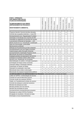 4.Ruídos e propag sonora




                                                                                                                                                                                             7.Sócial populaçõ afetada
FASE 3 : OPERAÇÃO




                                                      1.Clima e qualidade do ar




                                                                                                    3.Geológ/Geom/Geotécnicos




                                                                                                                                                                                                                                               9.Aspectos Urbanísticos
DAS OBRAS PÚBLICAS DO




                                                                                                                                                                                                                                                                                          11.Mercado Imobiliário
                                                                                                                                                                                                                         8.Saneamento /redes
PLANO DE INTERVENÇÕES




                                                                                  2.Macrodrenagem




                                                                                                                                                           5.Flora e avifauna




                                                                                                                                                                                                                                                                         10. Mobilidade
ACOMPANHAMENTO DAS OBRAS
EMPREENDIMENTOS PRIVADOS E




                                                                                                                                                                                6.Avifauna
MONITORAMENTO AMBIENTAL


Programa Atendim/ Social às famílias relocadas
Controle das ocupações existentes x novas HIS
Acompanhamento proc. Regularização Fundiária
Orientação à manutenção dos conjuntos de HIS
Orientação ao pagamento de serviços de concess.
Licenciamento Ambiental de Operação – LAO
Plantio árvores de rua / manutenção x substituição
Plano de Comunicação: continuidade
Monitoramento ambiental
Definição de Procedimentos por fator ambiental
Acompanhamento junto aos órgãos envolvidos
Implementação ações Educação Ambiental
Acompanhamento implantação Programa Social
Manutenção das áreas de compensação
Avaliação periódica de desempenho da OUCVS
Avaliação de resultados obtidos (efeito obras)
Revisão da lei: Redefinição de prioridades
Desmobilização do canteiro x remoção equip/apoio
Contratação de limpeza /obras concluídas
Liberação tráfego e Sinalização definitiva
Implantação de Gestão de tráfego
Operação da canalização e das redes
Manutenção áreas verdes e arborização
Manutenção dos espaços/ equipamentos públicos
ACOMPANHAMENTO DE EMPREENDIMENTOS PRIVADOS: CONCOMITANTE A TODAS AS FASES
Leilões de CEPACs: arredacadação de recursos
Controle do Fundo de Recursos OUCVS
Controle revisão dos estoques CEPACs
Viabiliz. de Transferências do direito de construir
Controle dos estoques e potencial construtivo
Revisão dos estoques por setor
Revisão periódica da lei da OUCVS
Revisão das prioridades de obras
Acompanhamento empreendimentos propostos
Realização de Leilões CEPACs Periódicos
Divulgação de resultados x Revisão de metas
Orientação a novos empreendimentos




                                                                                                                                                                                                                                                                                              35
 