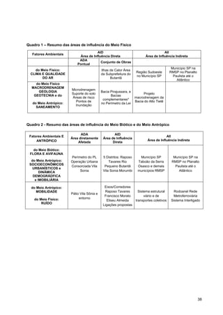Quadro 1 – Resumo das áreas de influência do Meio Físico
                                       AID                                             AII
   Fatores Ambientais
                             Área de Influência Direta                     Área de Influência Indireta
                             ADA
                                          Conjunto de Obras
                            Pontual
                                                                                             Município SP na
     do Meio Físico:                         Ilhas de Calor Área
                                                                     Região Sudoeste        RMSP no Planalto
  CLIMA E QUALIDADE                          da Subprefeitura do
                                                                     no Município SP          Paulista até o
         DO AR                                     Butantã
                                                                                                Atlântico
    do Meio Físico
  MACRODRENAGEM
                        Microdrenagem
     GEOLOGIA                                Bacia Pirajussara, e
                        Suporte do solo                                  Projeto
   GEOTECNIA e do                                  Bacias
                        Áreas de risco                              macrodrenagem da
                                              complementares*
                          Pontos de                                 Bacia do Alto Tietê
   do Meio Antrópico:                        no Perímetro da Lei
                          Inundação
     SANEAMENTO




Quadro 2 - Resumo das áreas de influência do Meio Biótico e do Meio Antrópico

                              ADA                    AID
 Fatores Ambientais E                                                                   AII
                        Área diretamente      Área de Influência
     ANTRÓPICO                                                              Área de Influência Indireta
                            Afetada                 Direta

   do Meio Biótico:
 FLORA E AVIFAUNA
                        Perímetro do PL       5 Distritos: Raposo      Município SP           Município SP na
  do Meio Antrópico:    Operação Urbana           Tavares Rio         Taboão da Serra        RMSP no Planalto
 SOCIOECONÔMICOS
                        Consorciada Vila       Pequeno Butantã        Osasco e demais          Paulista até o
   URBANÍSTICOS e
       DINÂMICA              Sonia            Vila Sonia Morumbi      municípios RMSP            Atlântico
   DEMOGRÁDFICA
    e IMOBILIÁRIA

  do Meio Antrópico:                           Eixos/Corredores
     MOBILIDADE                                Raposo Tavares         Sistema estrutural      Rodoanel Rede
                        Pátio Vila Sônia e
                                               Francisco Morato           viário e de        Metroferroviária
    do Meio Físico:          entorno
                                                Eliseu Almeida      transportes coletivos   Sistema Interligado
        RUÍDO                                 Ligações propostas




                                                                                                               38
 