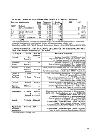 PROGRAMA DESPOLUIÇÃO DE CÓRREGOS – OPERAÇÃO CÓRREGO LIMPO 2007
Córregos selecionados                Área     População        Custo            DBO**          2007
                                     km2      habitantes (milhões R$)
PI-03*     Do Sapé                   0,99          16.000          0,25                            115mg/l
           Da R. Araújo Ribeiro      0,23           6.300          0,25                         Em avaliação
6          Antonico                   4,9          46.500         13.05                         Em avaliação
9-10       Corveta e Camacuã         0,62           8.700          0,65                              72mg/l
24         Dos Pires                 2,36          65.000           1,3                         Em avaliação
4          Caxingui                   0,7           7.800          0,15                             29 mg/l
           Itapaiuna - Burle Marx     2,3          30.000           7,8                           125 mg/l
           TOTAL                                  180.300         23,45
 Fonte: Dados de diferentes origens montados pela Cobrape:* Recomendações para melhoria na eficiência no
Sistema de esgotamento da sub-bacia PI-03, 2ª Etapa, no âmbito do Sistema Barueri. Fonte
Sabesp/Cobrape/BBL. 2003. ** DBO= Demanda Bioquímica de Oxigênio – fonte: PMSP/ Sabesp/SSEESP 2007.

QUADRO DAS PROPOSTAS DE TRATAMENTO DE CÓRREGOS EXISTENTES NO AMBITO DA
OPERAÇÃO URBANA CONSORCIADA VILA SONIA
   Córregos        Distrito     Área de                         Propostas existentes
                               Influencia
Do Sapé               Rio             AII                        Caminho Verde 2006 - PRE SPButantã 2004
                  Pequeno                             Parque Linear– Plano de Despoluição Córregos - 2007
                                                              Av. Valdemar Roberto e Rua Maria Rita Balbino
Rua Araújo            Rio              AII                       Caminho Verde 2006 - PRE SPButantã 2004
Ribeiro           Pequeno                             Sistema Esgotamento Subbacia PI-03 – 2ª etapa 2003
                                                                       Plano de Despoluição Córregos 2007
Antonico          V. Sonia,                  Trecho junto a foz – Caminho Verde 2012-PRE SPButantã 2004
                  Morumbi,      AID e AII                              Plano de Despoluição Córregos 2007
                   Butantã                    Parcialmente canalizado por Habi e Siurb /PMSP– Paraisópolis
Corveta e         V. Sonia             AII       Parque linear/ 2 trechos:2006 e 2012- PRE SPButantã 2004
Camacuã                                                                 Plano de Despoluição Córregos 2007
Dos Pires          V. Sonia     AID e AII         Parque Linear nos trechos 31 a 35 - PRE SPButantã 2004
                                                     Sistema Esgotamento Subbacia PI-03 – 2ª etapa 2003
                                                                       Plano de Despoluição Córregos 2007
Caxingui            Butantã     AID e AII            Sistema Esgotamento Subbacia PI-03 – 2ª etapa 2003
                                                                  Caminho verde 2006-PRE SPButantã 2004
Itapaiuna -        Morumbi             AII           Sistema Esgotamento Subbacia PI-03 – 2ª etapa 2003
Burle Marx                                                        Caminho verde 2006-PRE SPButantã 2004
                                   AID                                                 Plano Macrodrenagem
Pirajussara        V. Sonia  a jusante           Reforço estrutural galeria existente sob av. Eliseu Almeida -
                          e         AII          SIURB 2007 e Canalização trecho a montante -DAEE 2007
                   Butantã a montante                                 Operação Urbana V. Sonia 2007-2027
                                                       Tratamento paisagístico da av. Eliseu de Almeida
                                                     Sistema Esgotamento Subbacia PI-03 – 2ª etapa 2003
Itararé            V. Sonia    AID e AII                        Caminho Verde 2012 - PRE SPButantã 2004
                                                    Parque Linear - Operação Urbana V. Sonia 2007-2027
                                                             Favelas: Valdo Paolielo Jr e Desidério Ferreira
                                                   Ruas 23 de outubro, Mario Chambiges e Av. Getsêmani.
Água Podre         V. Sonia    AID
ou Divina                                           Parque Linear - Operação Urbana V. Sonia 2007-2027
Providência                                          Favela do Jardim Jaqueline - Rua Alesssandro Bibiena
Fonte: levantamento Cobrape 2007




                                                                                                                 62
 