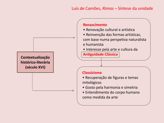 Luís de Camões, Rimas – Síntese da unidade
Contextualização
histórico-literária
(século XVI)
Renascimento
• Renovação cultural e artística
• Reinvenção das formas artísticas,
com base numa perspetiva naturalista
e humanista
• Interesse pela arte e cultura da
Antiguidade Clássica
Classicismo
• Recuperação de figuras e temas
mitológicos
• Gosto pela harmonia e simetria
• Entendimento do corpo humano
como medida da arte
 