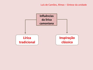 Luís de Camões, Rimas – Síntese da unidade
Influências
da lírica
camoniana
Lírica
tradicional
Inspiração
clássica
 