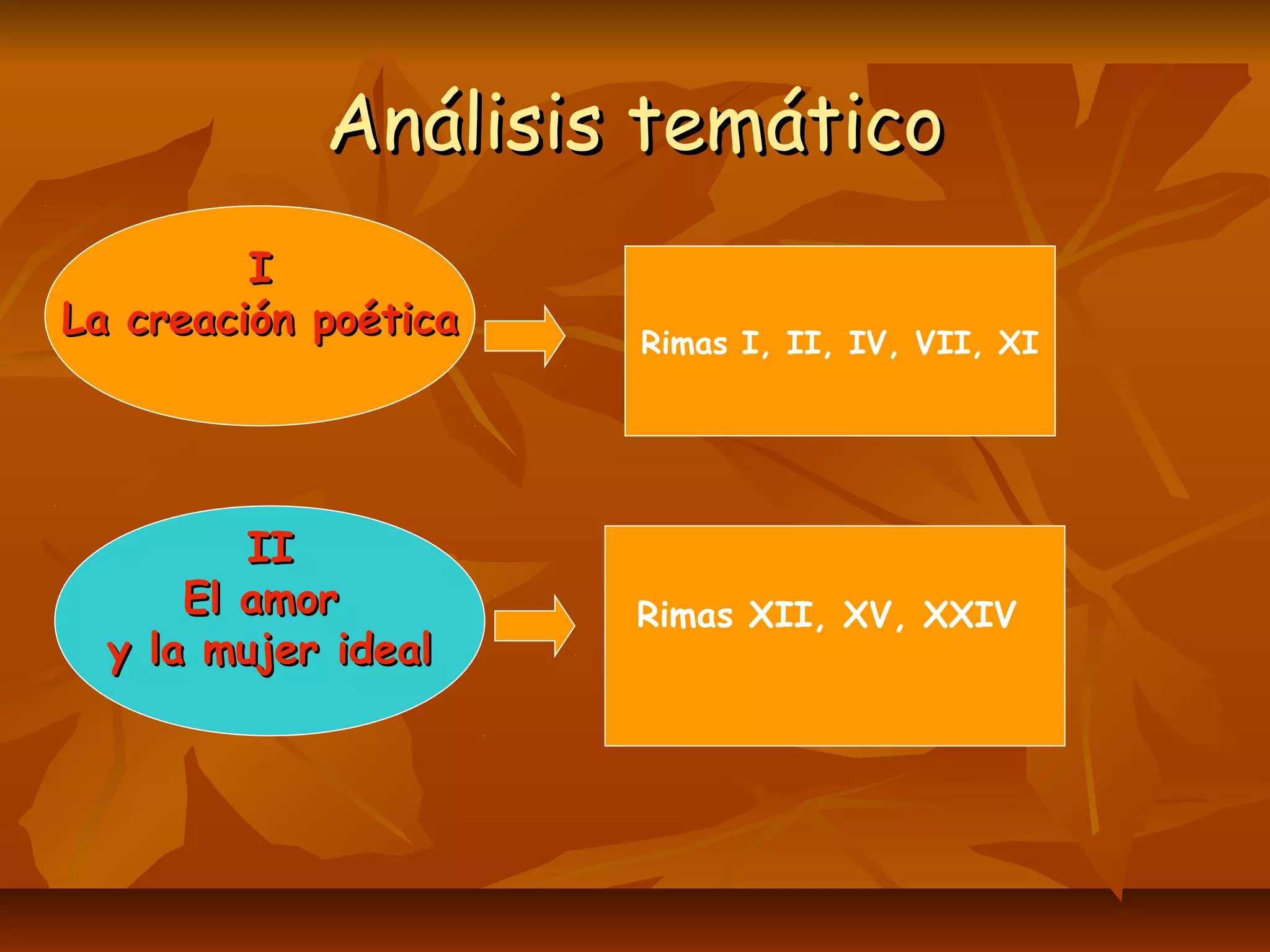 Análisis temáticoAnálisis temático
II
La creación poéticaLa creación poética
IIII
El amorEl amor
y la mujer idealy la mujer ideal
Rimas I, II, IV, VII, XI
Rimas XII, XV, XXIV
 