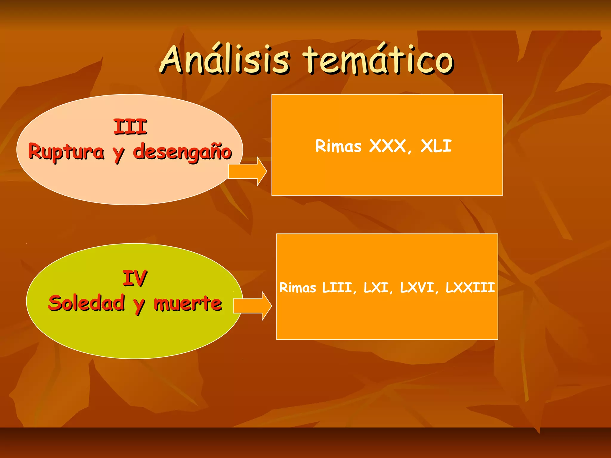 Análisis temáticoAnálisis temático
IIIIII
Ruptura y desengañoRuptura y desengaño
IVIV
Soledad y muerteSoledad y muerte
Rimas XXX, XLI
Rimas LIII, LXI, LXVI, LXXIII
 