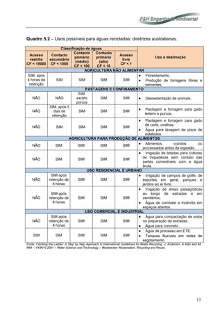 13
Quadro 5.2 – Usos possíveis para águas recicladas: diretrizes australianas.
Classificação de águas
Uso e destinação
Acesso
restrito
CF < 10000
Contacto
secundário
CF < 1000
Contacto
primário
(médio)
CF < 100
Contacto
primário
(alto)
CF < 10
Acesso
livre
CF < 1
AGRICULTURA NÃO ALIMENTAR
SIM, após
4 horas de
retenção
SIM SIM SIM SIM
• Florestamento.
• Produção de forragens fibras e
sementes.
PASTAGENS E CONFINAMENTO
NÃO NÃO
SIM,
exceto
porcos
SIM SIM • Dessedentação de animais.
NÃO
SIM, após 5
dias de
retenção
SIM SIM SIM • Pastagem e forragem para gado
leiteiro e porcos.
NÃO SIM SIM SIM SIM
• Pastagem e forragem para gado
de corte, ovelhas.
• Água para lavagem de pisos de
estábulos.
AGRICULTURA PARA PRODUÇÃO DE ALIMENTOS
NÃO SIM SIM SIM SIM • Alimentos cozidos ou
processados antes da ingestão.
NÃO SIM SIM SIM SIM
• Irrigação de latadas para culturas
de trepadeiras sem contato das
partes comestíveis com a água
bruta.
USO RESIDENCIAL E URBANO
NÃO
SIM após
retenção de
4 horas
SIM SIM SIM
• Irrigação de campos de golfe, de
esportes em geral, parques e
jardins ao ar livre.
NÃO
SIM após
retenção de
4 horas
SIM SIM SIM
• Irrigação de áreas paisagísticas
ao longo de estradas e em
cemitérios.
• Água de combate a incêndio em
espaços abertos.
USO COMERCIAL E INDUSTRIAL
NÃO
SIM após
retenção de
4 horas
SIM SIM SIM
• Água para compactação de solos
na preparação de estradas.
• Água para concreto.
SIM SIM SIM SIM SIM
• Água de processo em ETE.
• Tanques fluxíveis em redes de
esgotamento.
Fonte: Climbing the Ladder: A Step by Step Approach to International Guidelines for Water Recycling. J. Anderson, A Adin and All
IWA – V43N10 2001 – Water Science and Technology – Wastewater Reclamation, Recycling and Reuse.
 